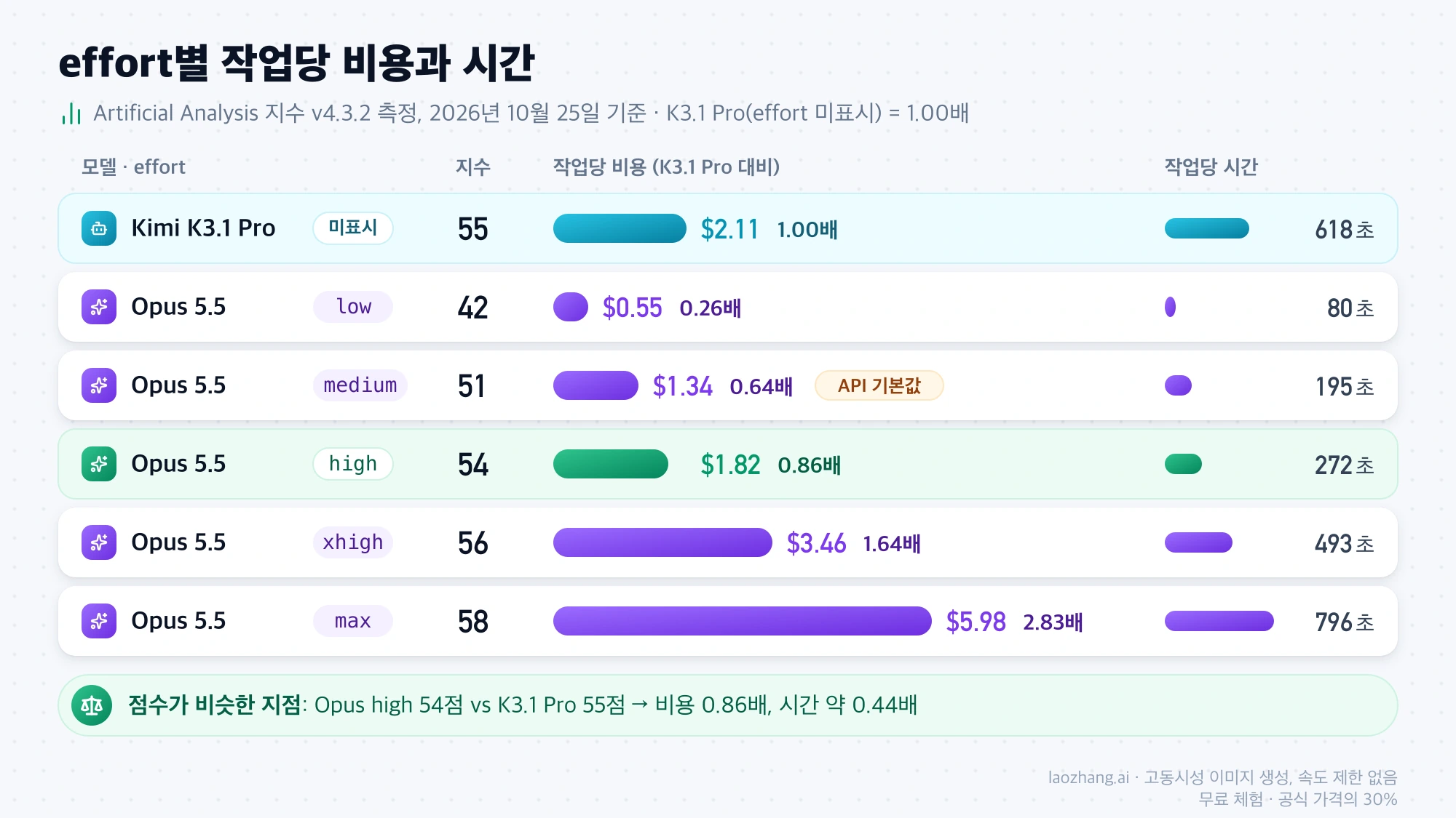 AA 측정 기준 Opus 5.5 effort 다섯 단계와 Kimi K3.1 Pro의 지수, 작업당 비용, 작업당 시간을 나란히 놓은 막대 그래프