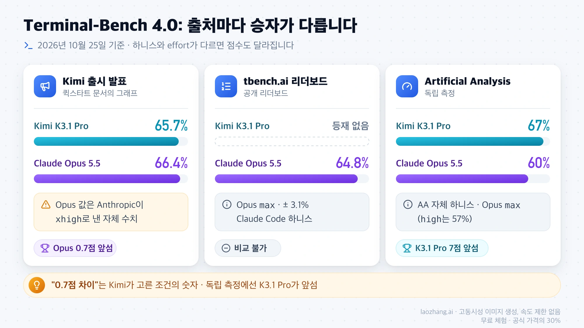Kimi 출시 발표, tbench.ai 리더보드, Artificial Analysis 세 출처의 Terminal-Bench 4.0 점수와 측정 조건을 나란히 비교한 카드