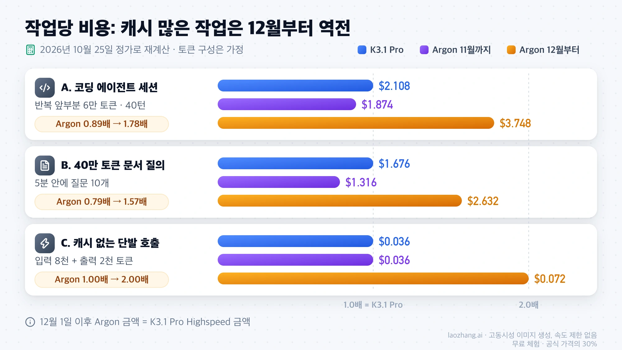 세 가지 토큰 구성에서 K3.1 Pro, 11월까지의 Argon, 12월부터의 Argon 작업당 비용을 막대로 비교한 그림