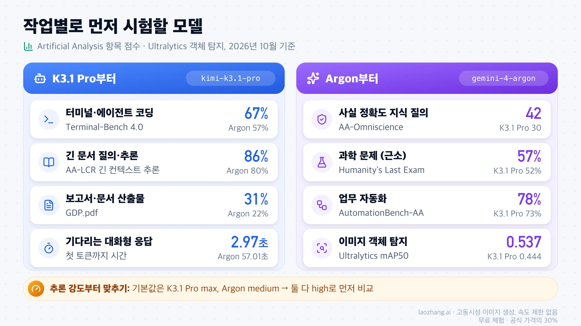 터미널 코딩·긴 문서·보고서·대화형 응답은 K3.1 Pro, 지식 질의·과학·자동화·객체 탐지는 Argon부터 시험하도록 항목별 점수와 함께 나눈 그림