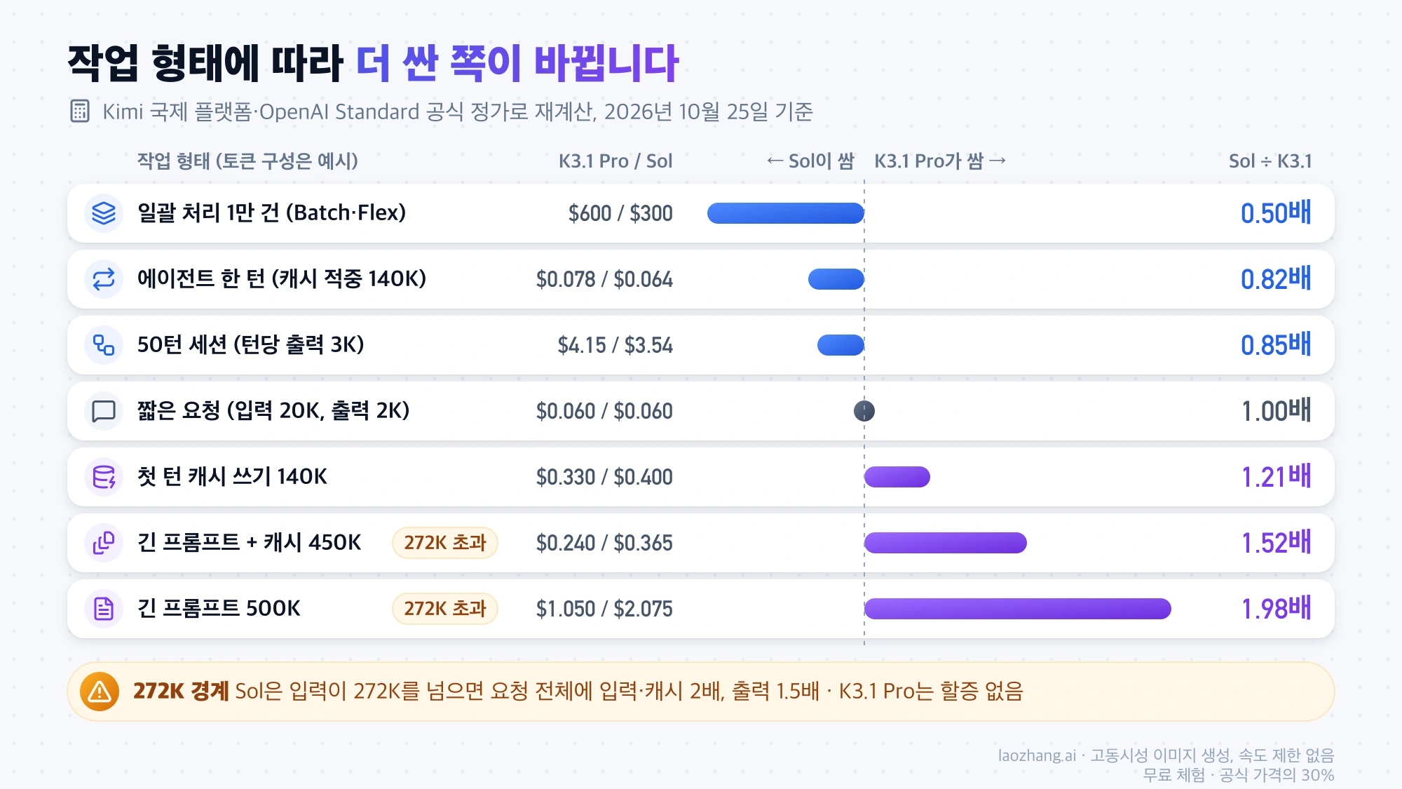 일괄 처리·캐시 루프는 Sol이, 272K를 넘는 긴 프롬프트는 K3.1 Pro가 더 싼 작업 형태별 비용 비율 막대그래프