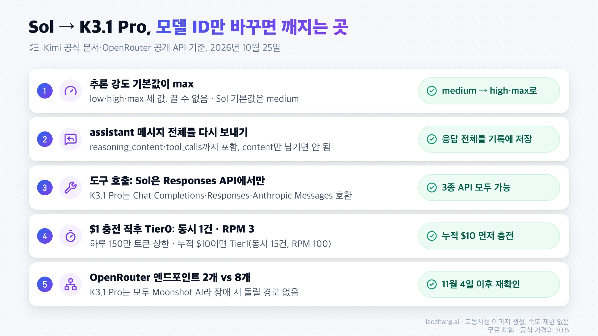 Sol에서 K3.1 Pro로 옮길 때 추론 강도 기본값, 메시지 재전송, 도구 호출, Tier0 속도 제한, OpenRouter 엔드포인트 수를 점검하는 5단계 목록