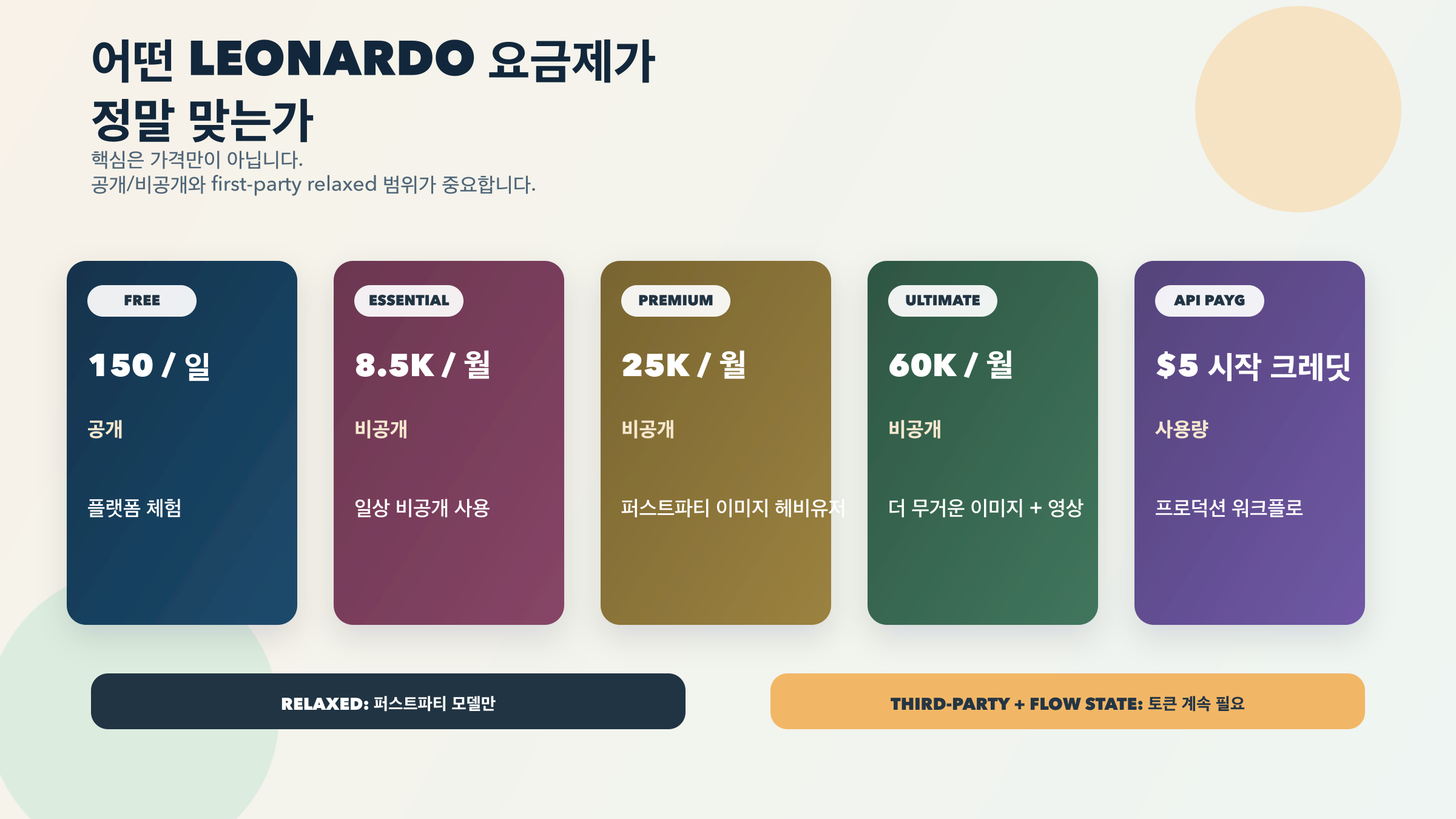 무료 공개 출력, 유료 private generation, first-party relaxed generation, third-party token 사용 차이를 보여 주는 Leonardo 플랜 시각화