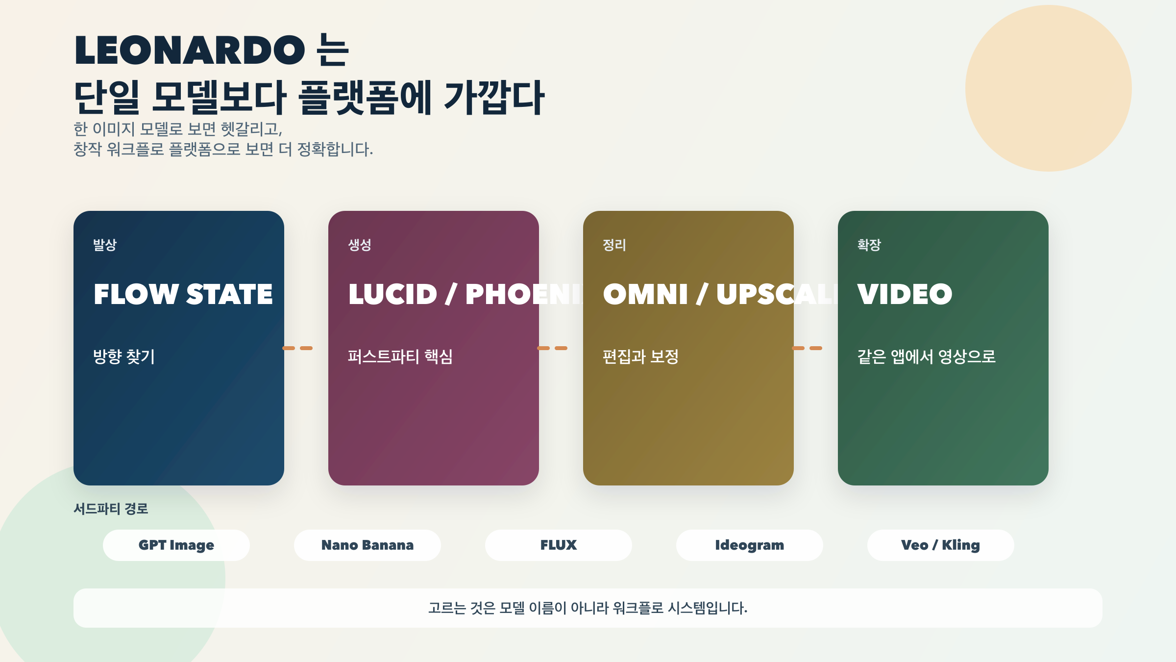 Leonardo를 single-model app이 아니라 creative system으로 이해할 수 있게 해 주는 플랫폼 구조도
