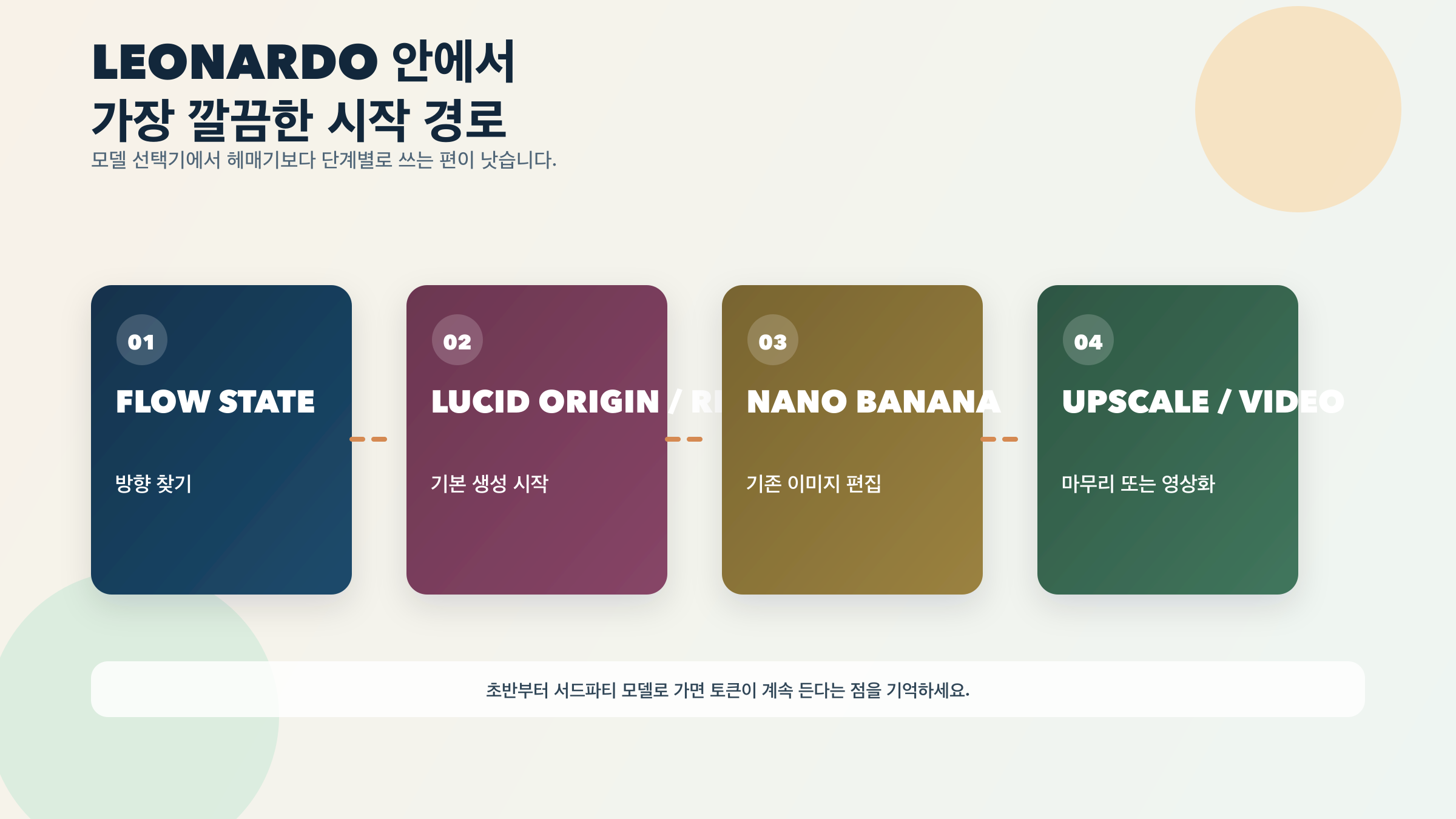 Flow State에서 방향을 찾고 Lucid generation으로 넘어간 뒤, editing, upscale, video로 이어지는 Leonardo의 시작 경로