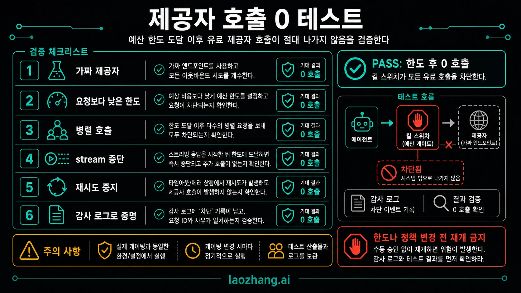 fake provider, low cap, parallel calls, streaming abort, retry stop, audit proof를 포함한 zero-provider-call 검증 체크리스트.