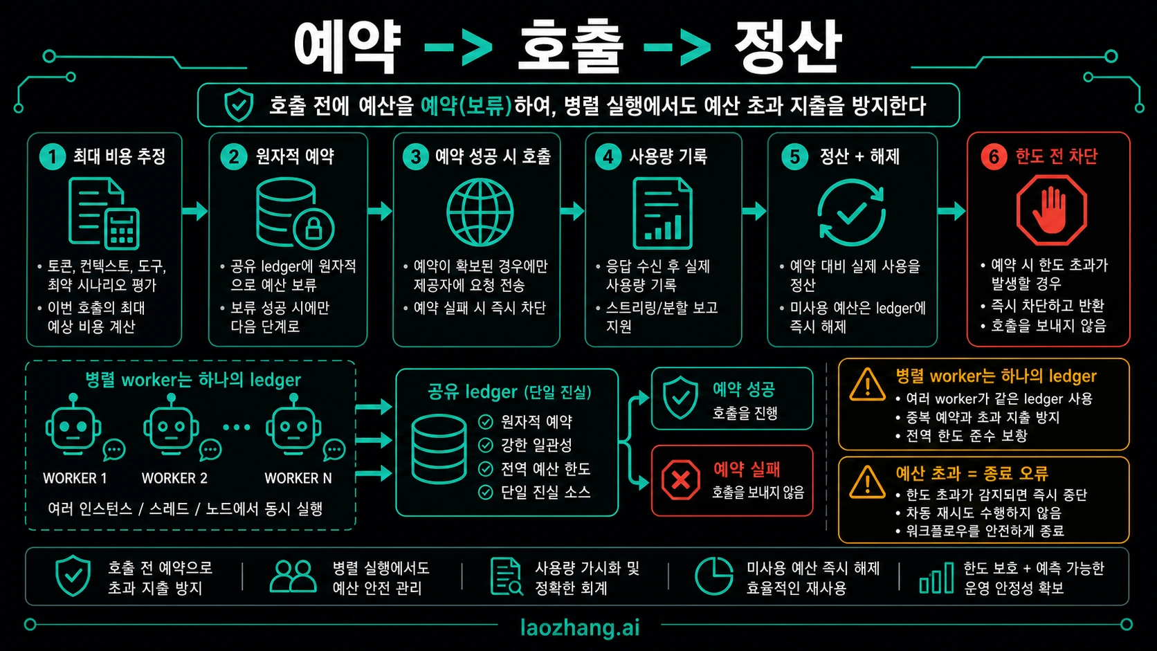 최대 비용 추정, 원자적 예약, 공급자 호출, usage 기록, 정산, 상한 전 차단을 보여주는 reserve-call-reconcile 흐름.