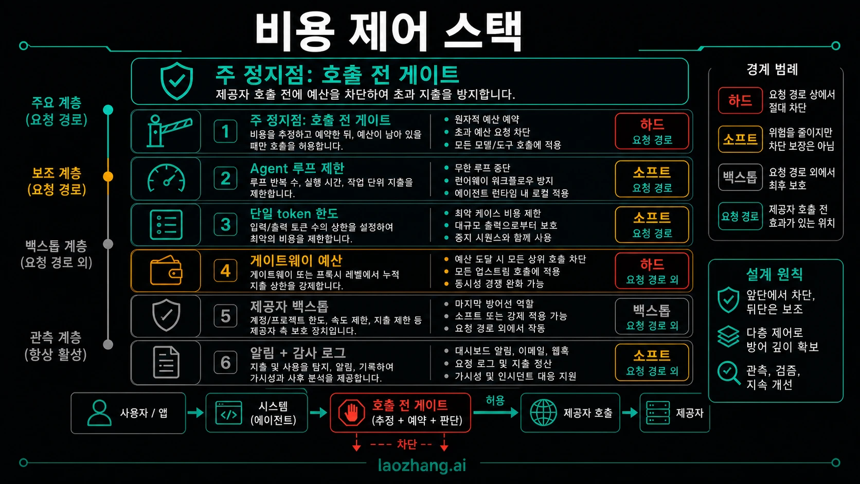 에이전트 루프 제한, token cap, gateway 예산, 공급자 후방 장치, 알림, 주 pre-provider gate를 비교하는 비용 제어 스택.