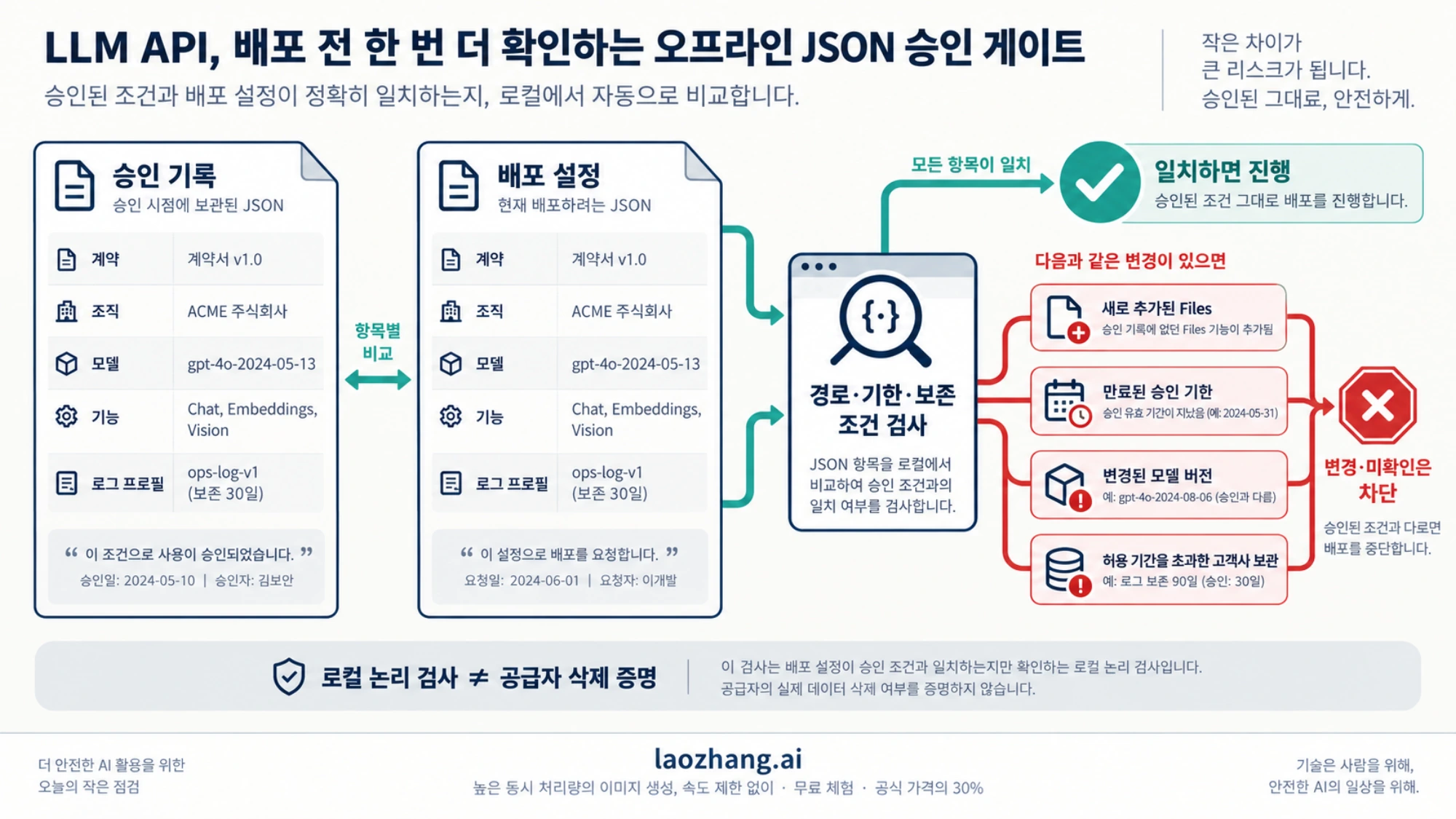승인 기록과 배포 설정을 비교하여 새 기능, 만료, 모델 변경과 허용 기간 초과를 거부하는 로컬 검사 개념도