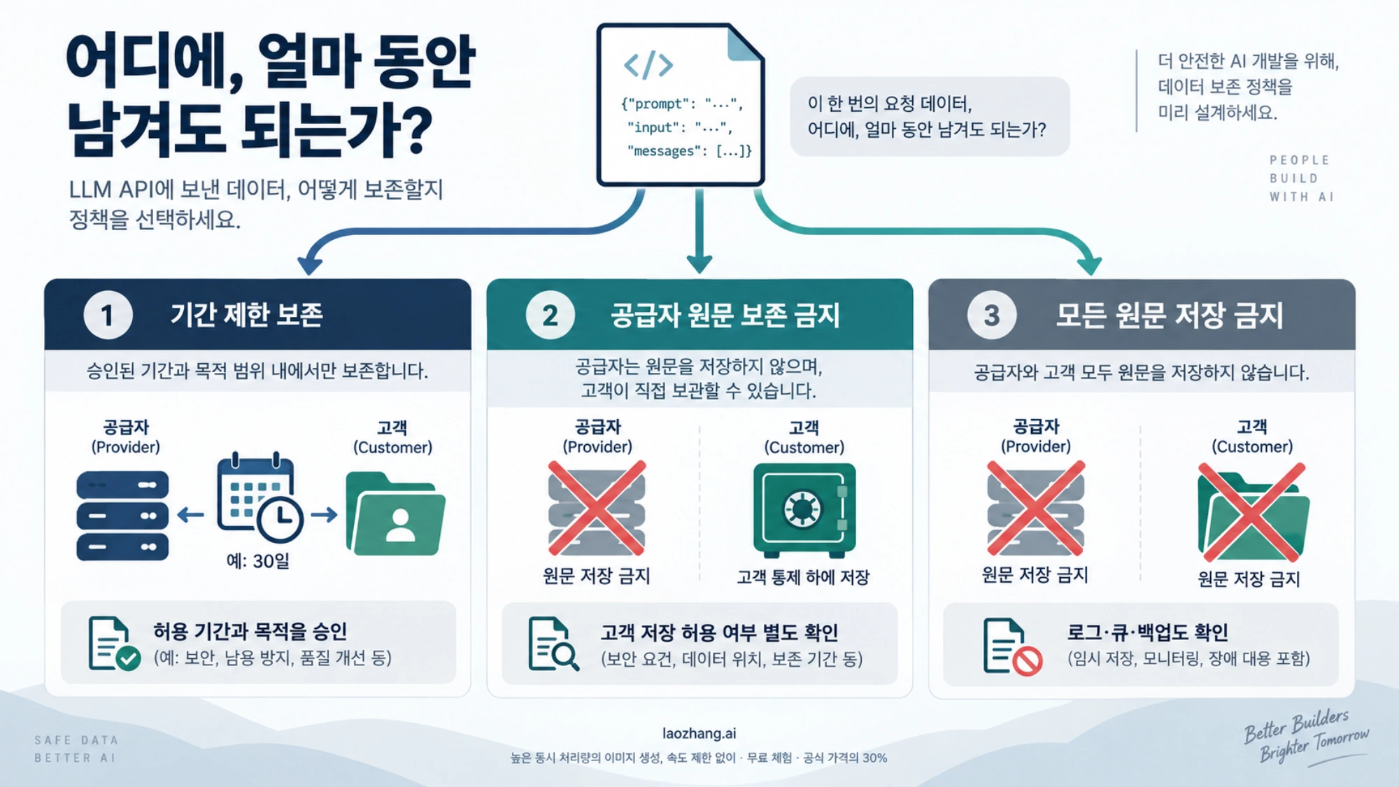 기간 제한 보존, 공급자 원문 보존 금지, 고객 저장을 포함한 모든 원문 저장 금지를 구분하는 정책 선택 예시