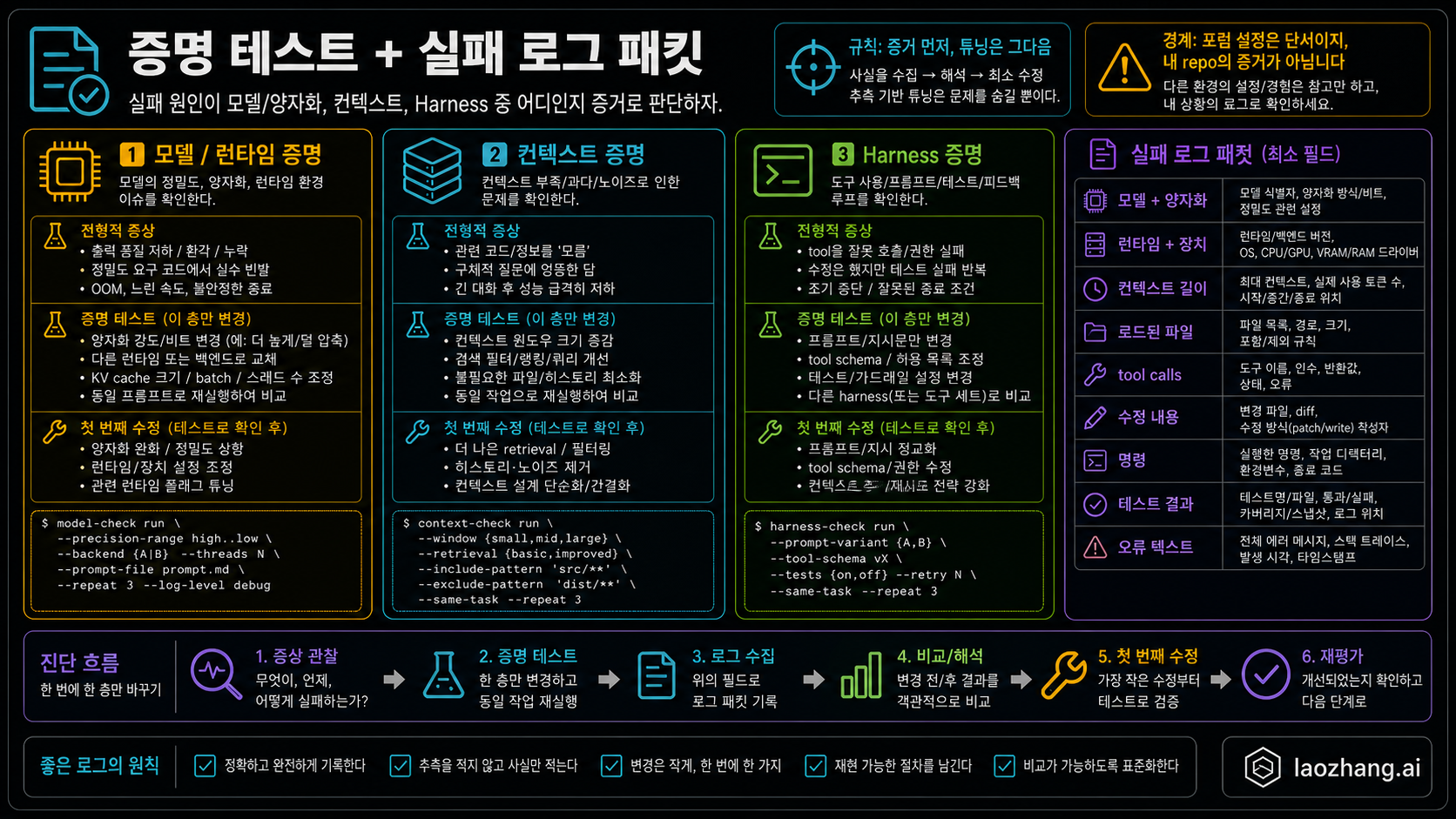 증거 테스트와 실패 로그 패킷