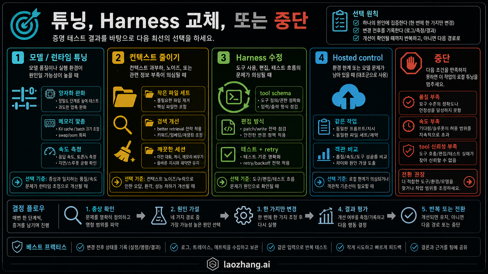 조정, Harness 전환, hosted baseline, 중단 결정 보드