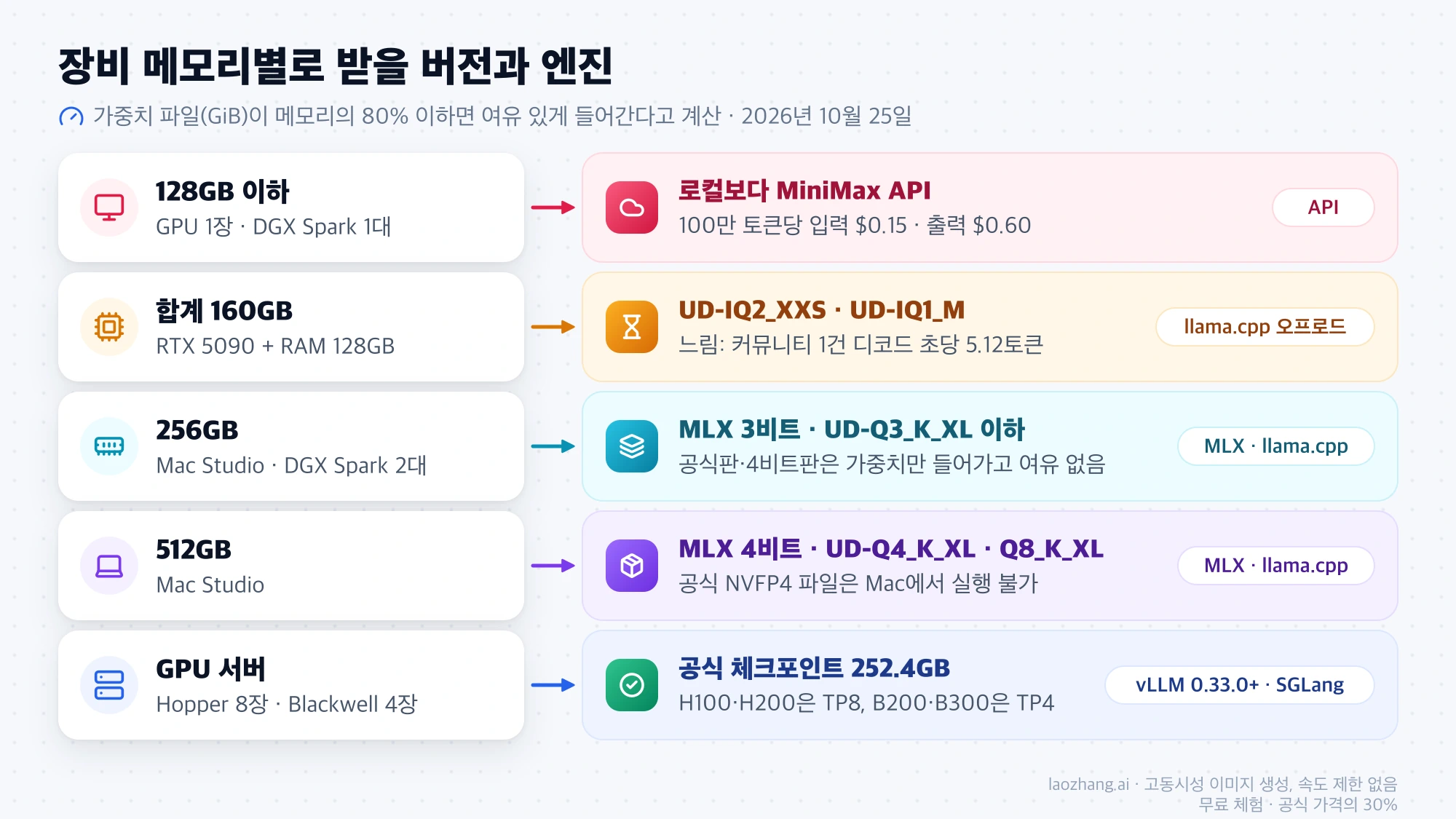 장비 메모리별 MiniMax M3.1 Flash 선택: 128GB 이하는 API, 256GB는 3비트 MLX·GGUF, 512GB Mac은 4비트, GPU 서버는 공식 체크포인트와 vLLM·SGLang
