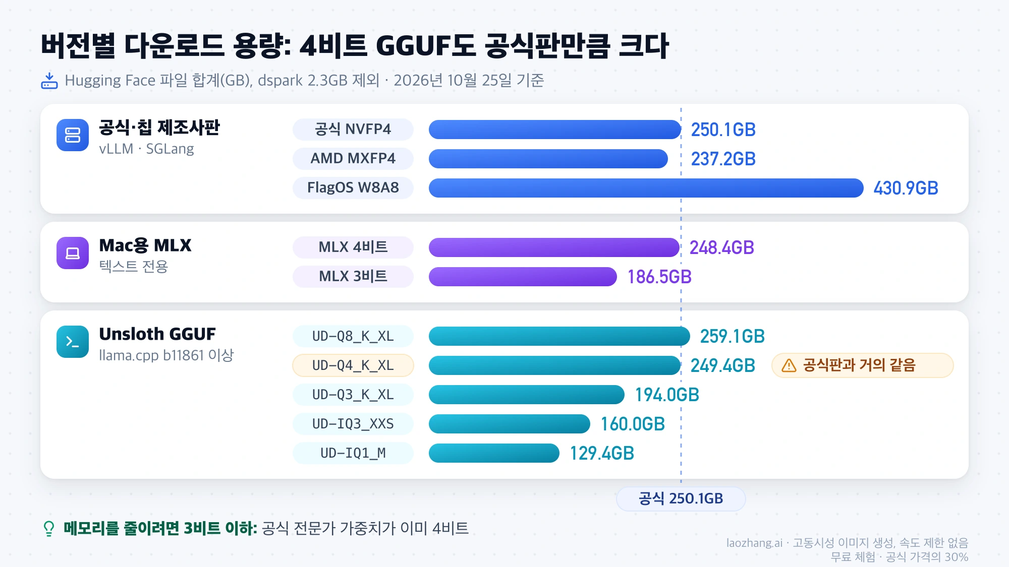 MiniMax M3.1 Flash 버전별 다운로드 용량 막대그래프: 공식 250.1GB와 GGUF UD-Q4_K_XL 249.4GB가 거의 같고, 3비트 이하부터 용량이 줄어듦