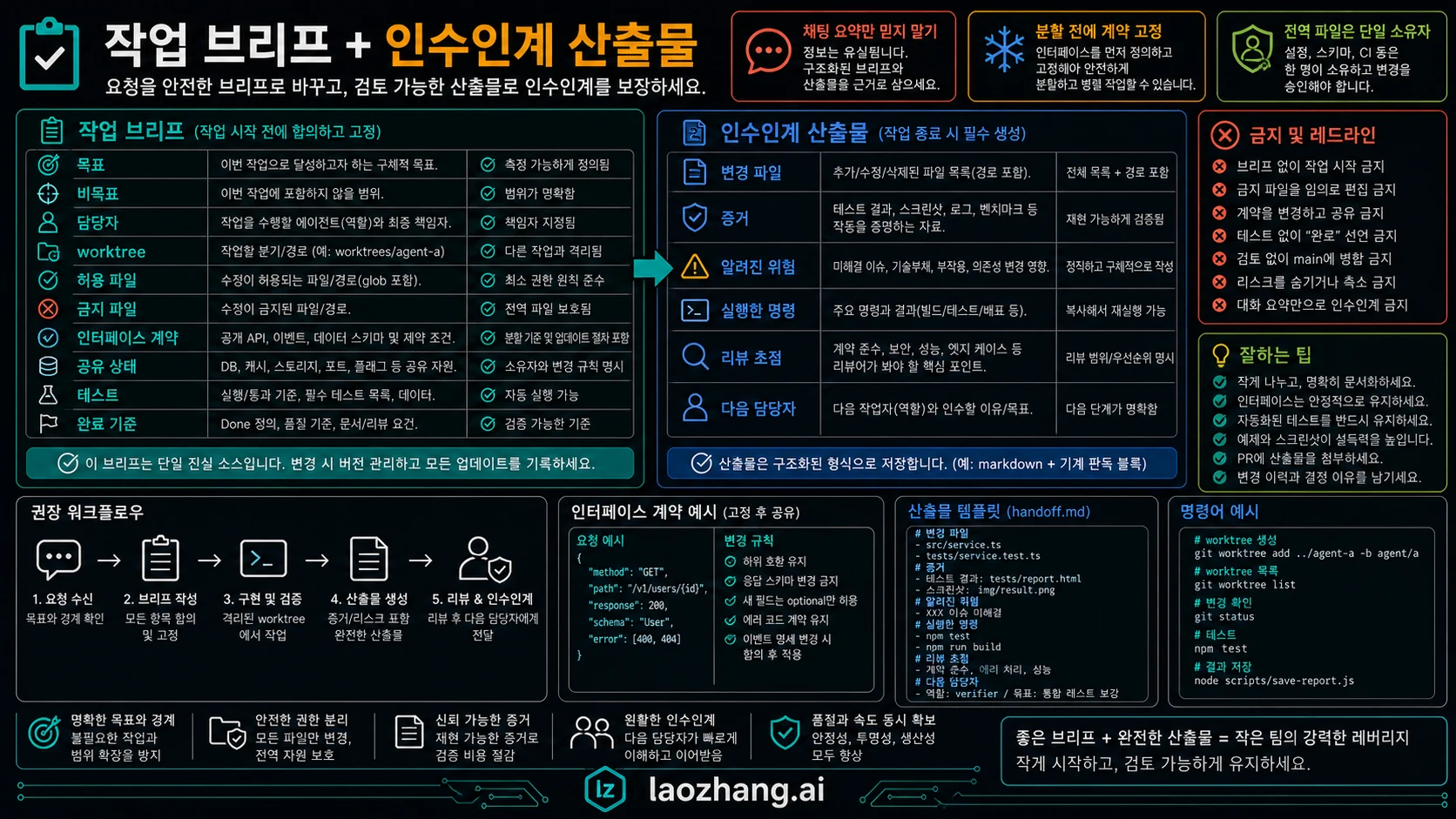 task brief와 handoff 보드