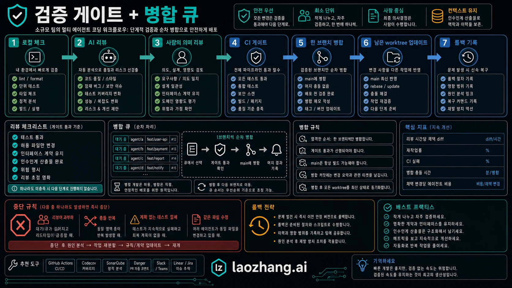검증 gate와 merge queue