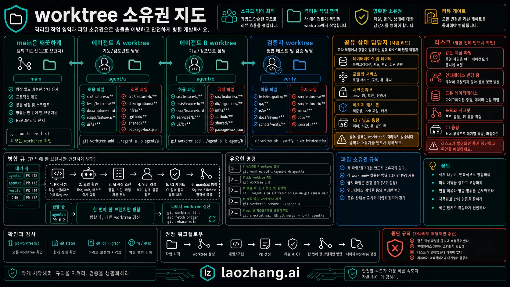 worktree ownership map