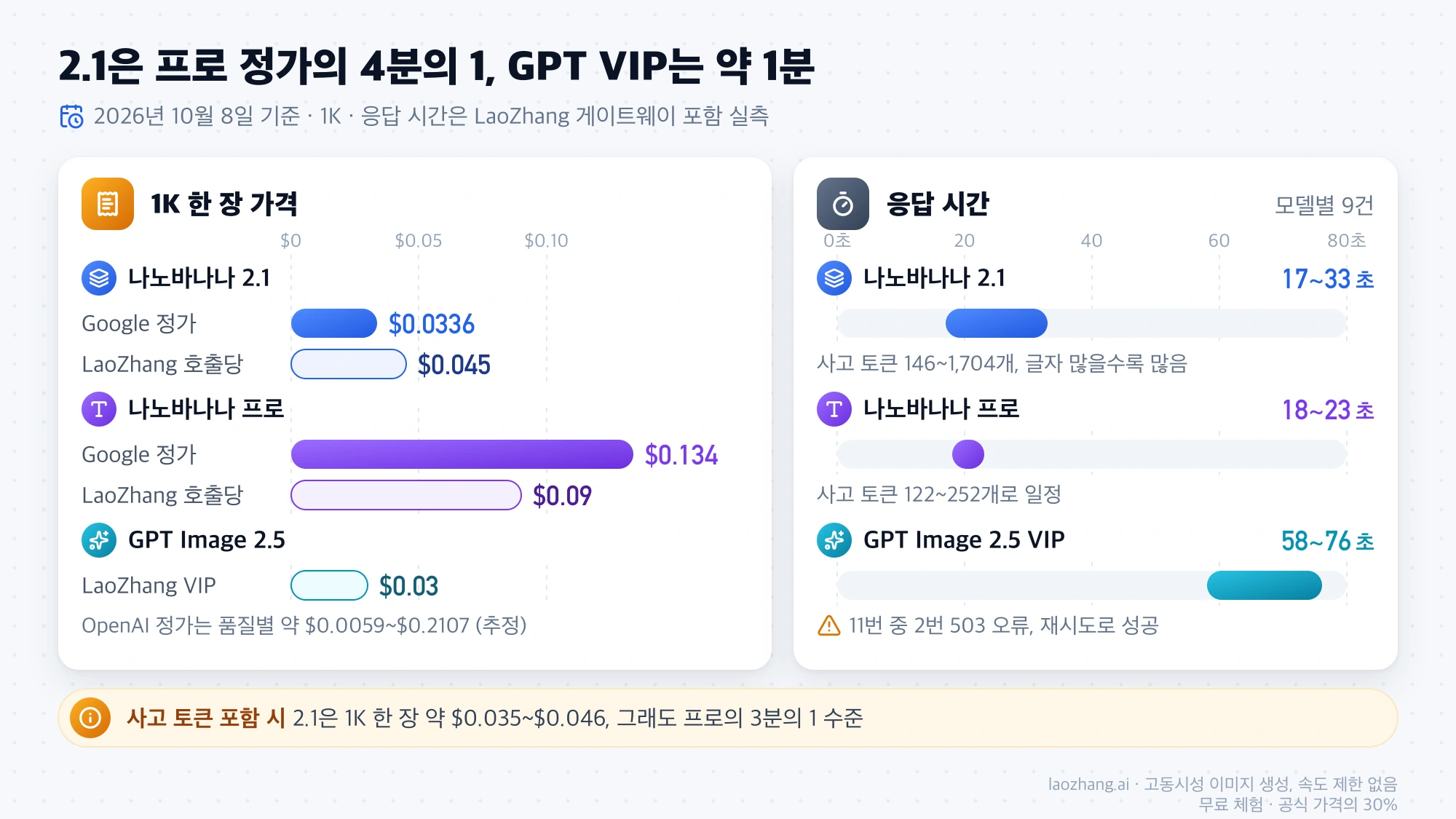 1K 한 장 가격은 Google 정가 기준 나노바나나 2.1 $0.0336, 프로 $0.134, LaoZhang 호출당 2.1 $0.045, 프로 $0.09, GPT Image 2.5 VIP $0.03이고, 응답 시간은 2.1 17~33초, 프로 18~23초, GPT Image 2.5 VIP 58~76초임을 함께 보여 주는 막대 그래프
