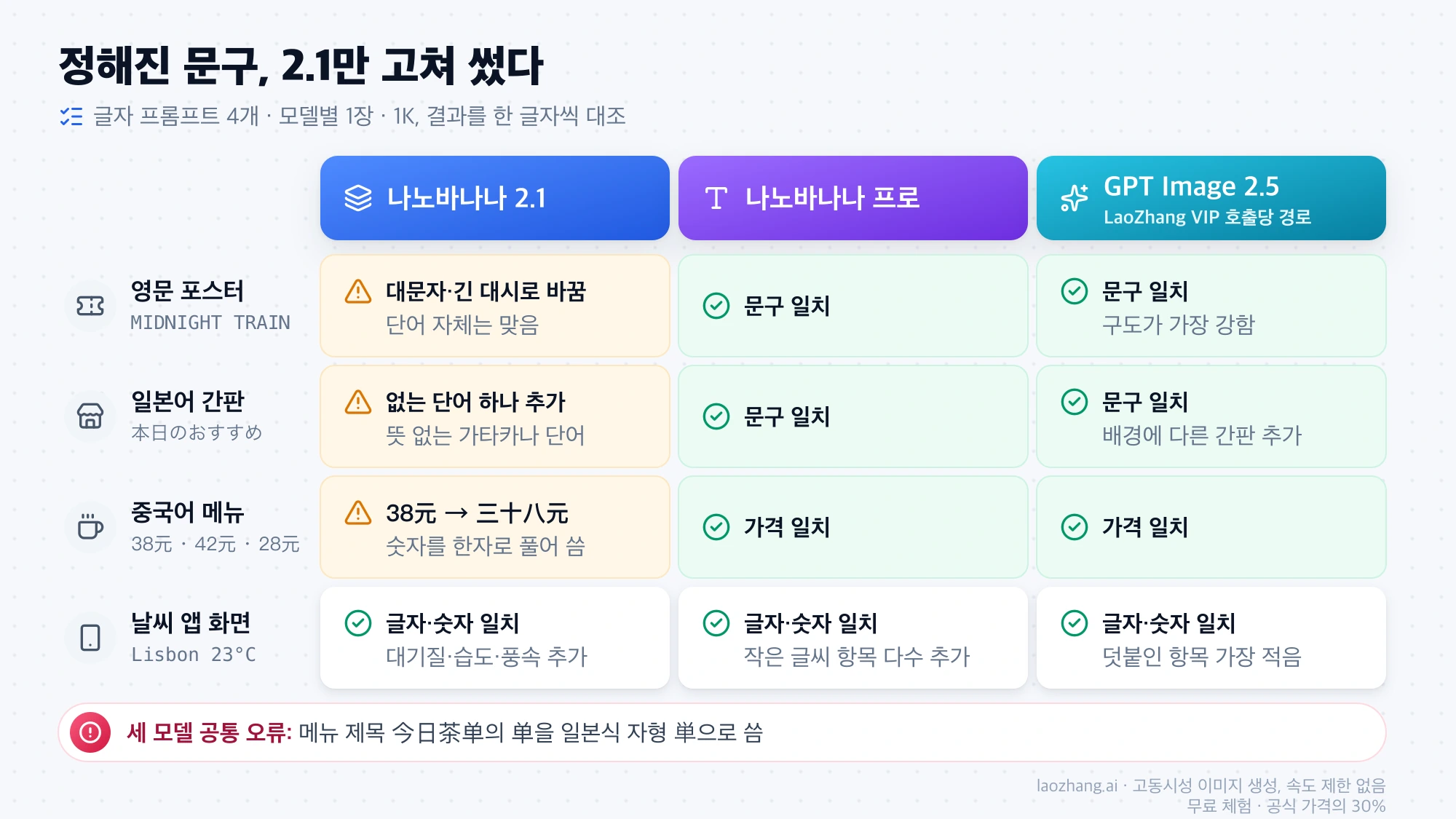 영문 포스터, 일본어 간판, 중국어 메뉴, 날씨 앱 화면 4개 프롬프트에서 나노바나나 2.1은 문구를 바꾸고 프로와 LaoZhang VIP 경로의 GPT Image 2.5는 문구를 그대로 옮긴 결과, 세 모델 공통의 单 자형 오류를 정리한 표