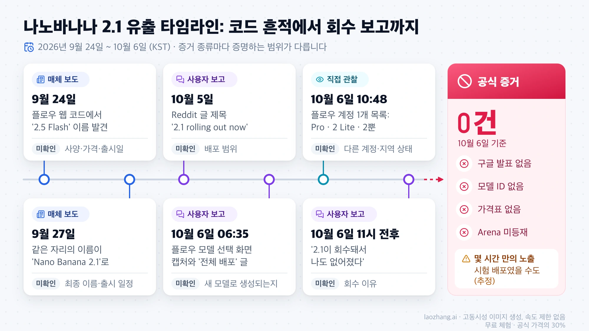 9월 24일 플로우 코드의 2.5 Flash 흔적부터 10월 6일 11시 전후 회수 보고까지 여섯 단계를 매체 보도, 사용자 보고, 직접 관찰로 색을 나눠 잇고, 단계마다 확인되지 않은 점과 공식 증거 0건을 함께 표시한 타임라인