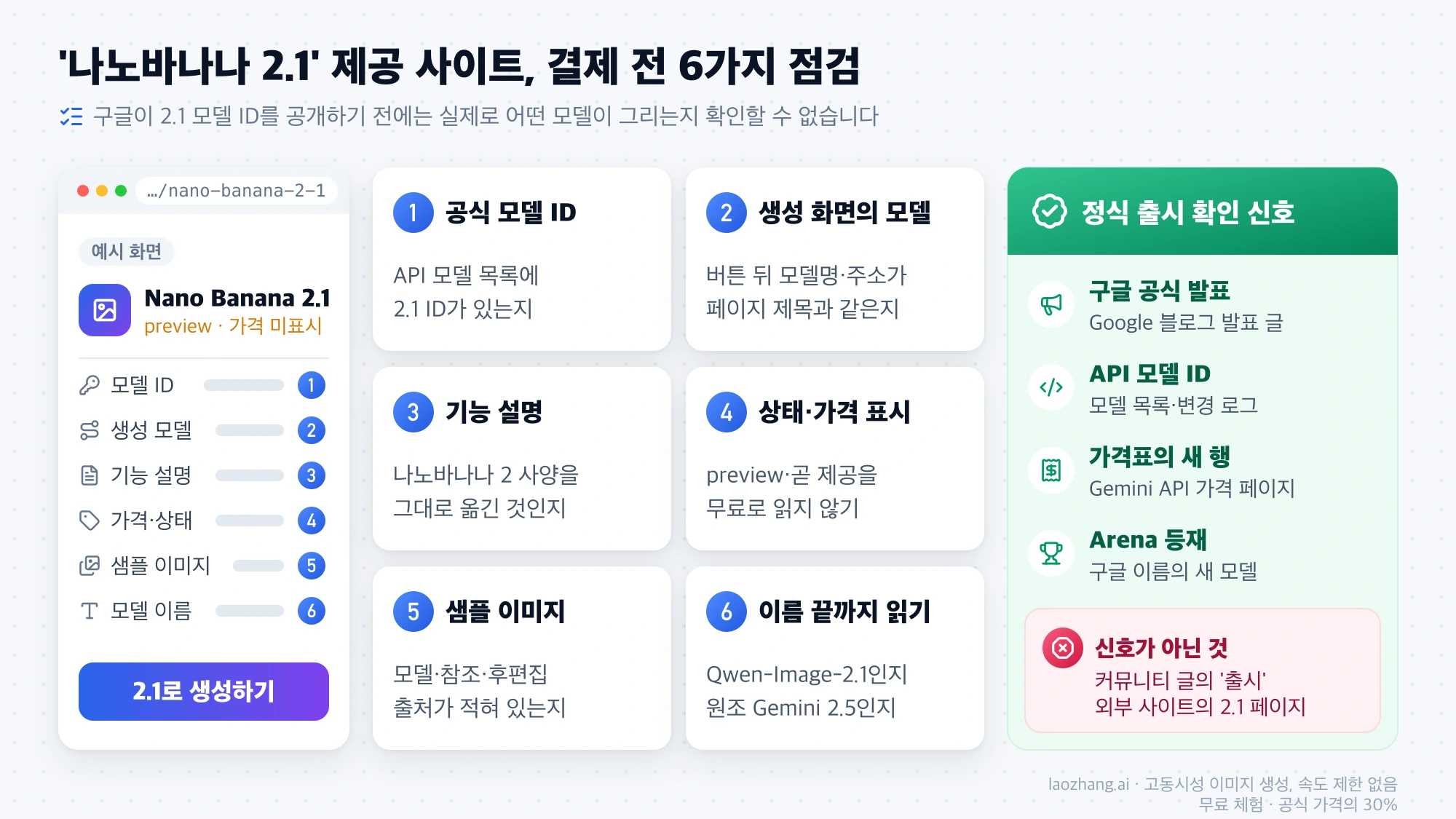 나노바나나 2.1을 내건 사이트의 예시 화면에 번호를 붙여 모델 ID, 생성 모델, 기능 설명, 가격·상태 표시, 샘플 이미지, 모델 이름 여섯 가지 점검 항목과 연결하고, 오른쪽에 구글 발표·API 모델 ID·가격표 새 행·Arena 등재라는 정식 출시 확인 신호를 정리한 점검표