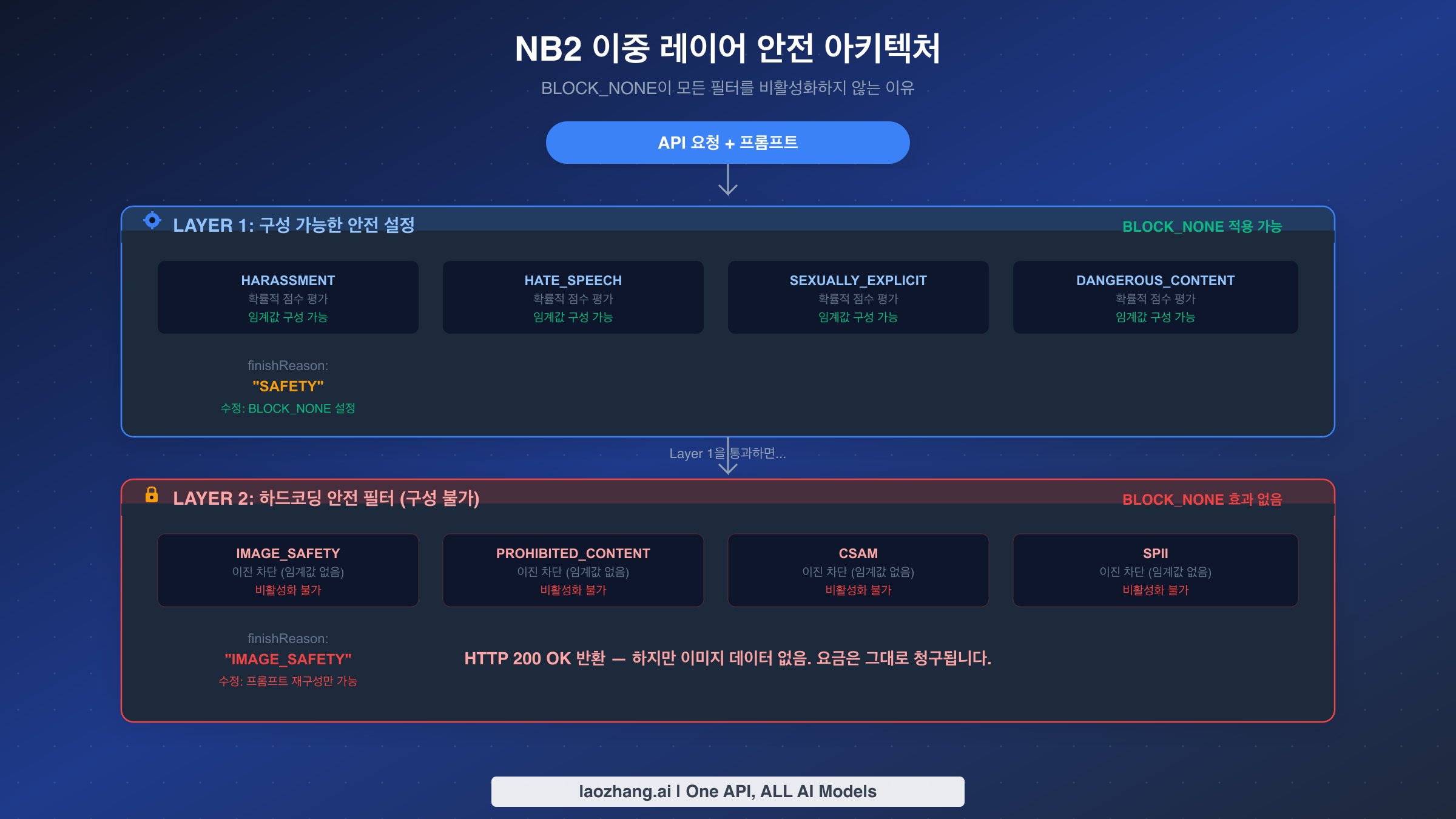 NB2 이중 레이어 안전 아키텍처 다이어그램 - 구성 가능한 Layer 1과 구성 불가능한 Layer 2 필터
