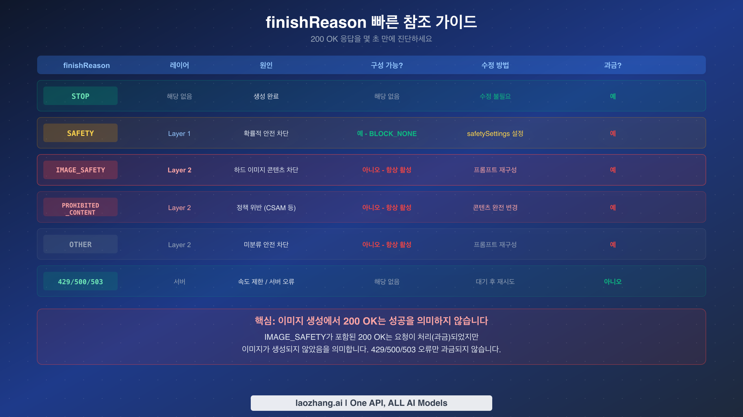 finishReason 값 빠른 참조 테이블 - 각 응답 유형별 원인, 수정 방법, 과금 여부