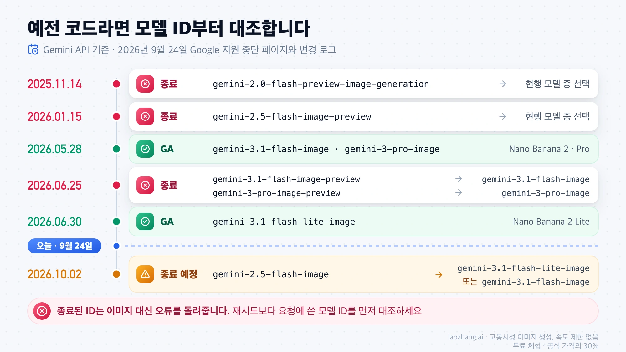 Nano Banana 이미지 모델 ID 타임라인: 2025년 11월 14일부터 preview ID가 차례로 종료됐고, gemini-2.5-flash-image는 2026년 10월 2일 종료 예정입니다