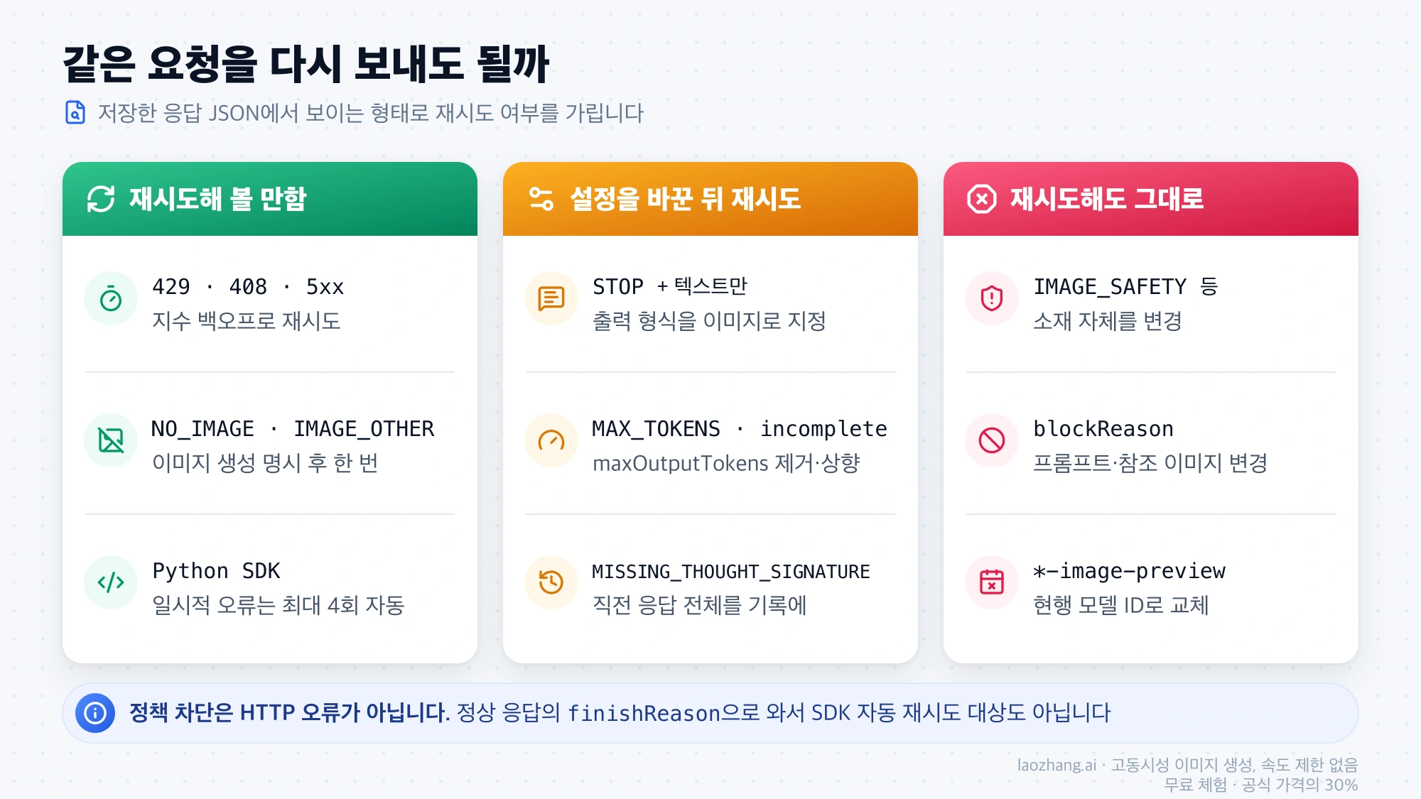 응답 형태별 재시도 판단: 429·408·5xx와 NO_IMAGE는 재시도해 볼 만하고, 텍스트만 온 응답과 MAX_TOKENS는 설정을 바꾼 뒤, IMAGE_SAFETY·blockReason·종료된 preview ID는 재시도해도 결과가 같습니다