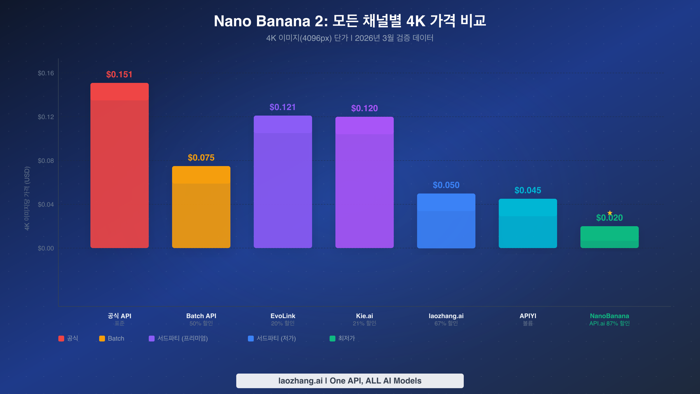 Nano Banana 2 4K 가격 비교 차트 - 공식 $0.151부터 서드파티 $0.02까지 모든 채널별 비용 표시