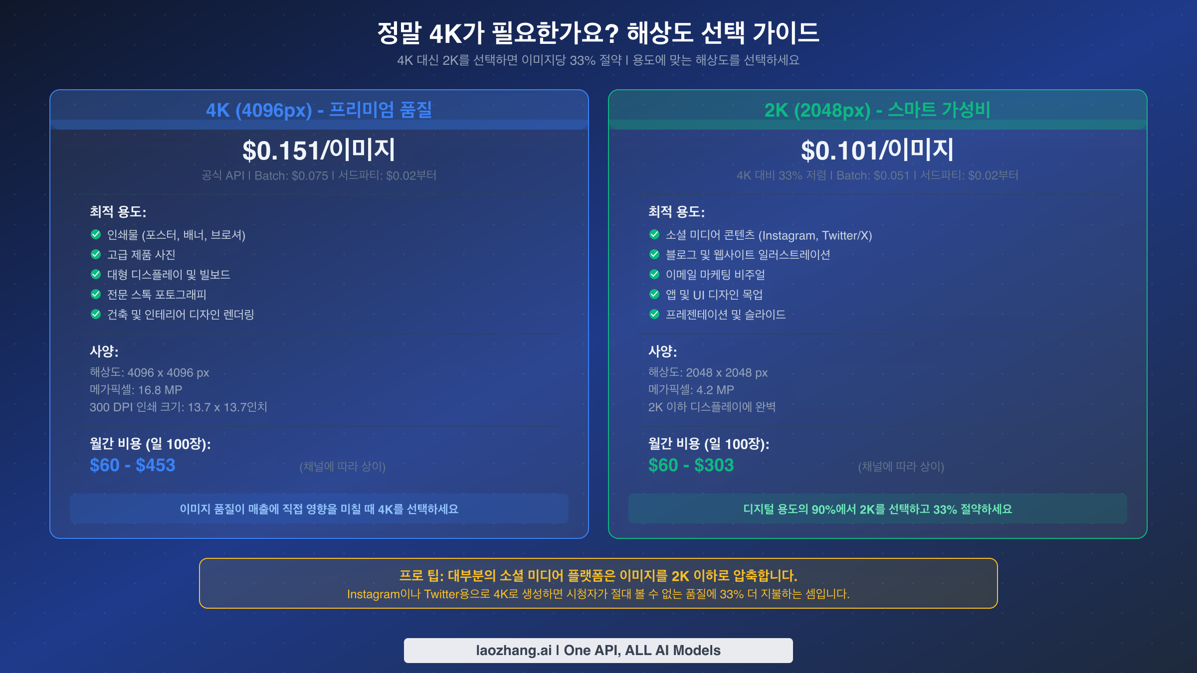 4K 대 2K 해상도 비교 - 각 옵션을 선택해야 하는 경우와 잠재적 33% 비용 절감 표시