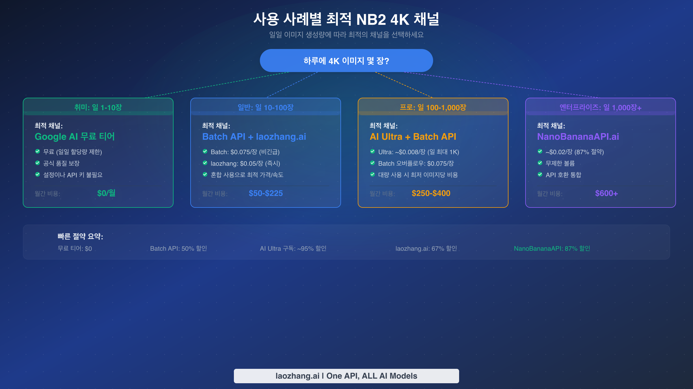 사용 사례 결정 가이드 - 일일 이미지 생성량별 최적 NB2 4K 채널 추천