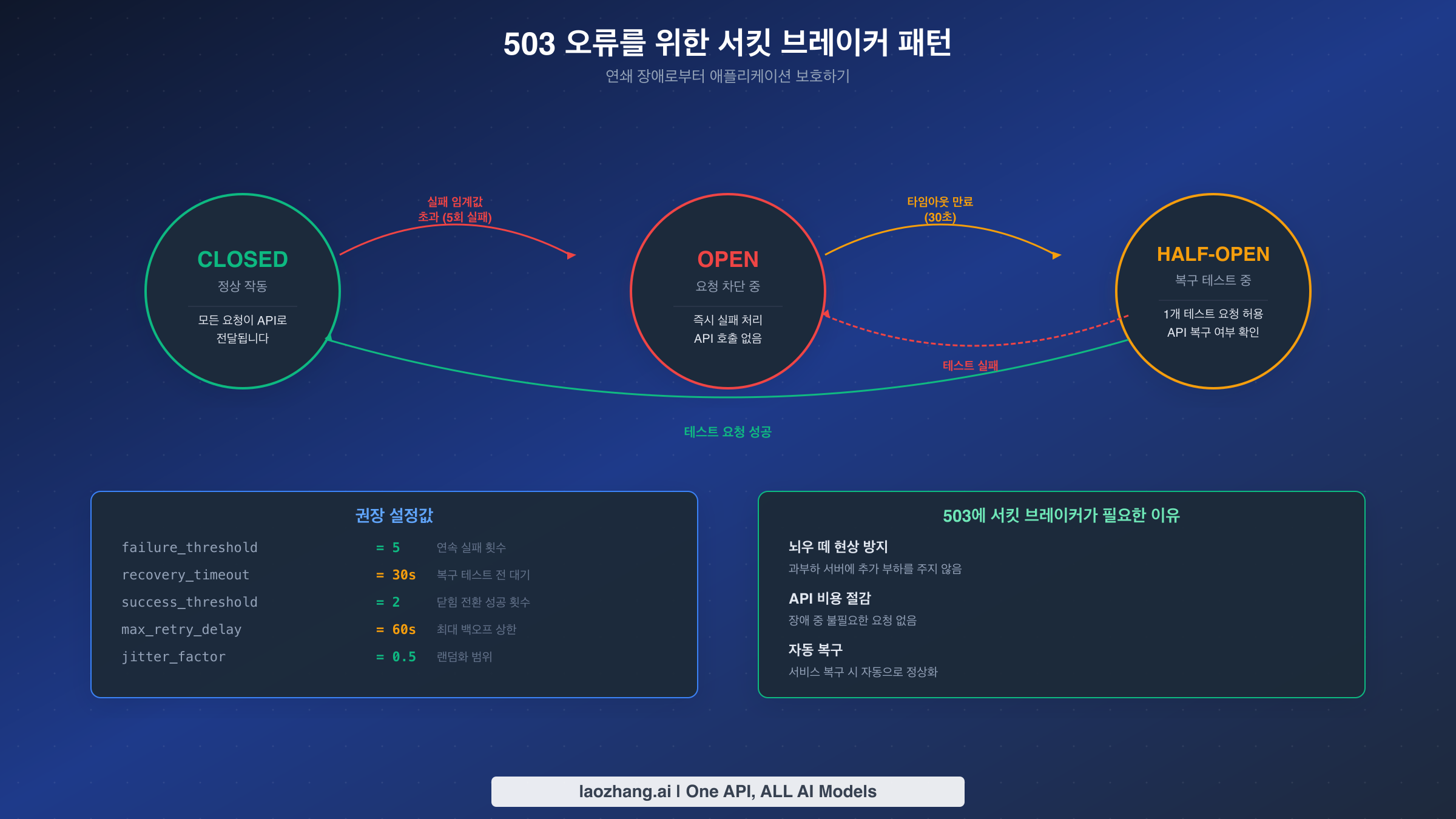 닫힘, 열림, 반열림 상태를 보여주는 서킷 브레이커 패턴 상태 다이어그램