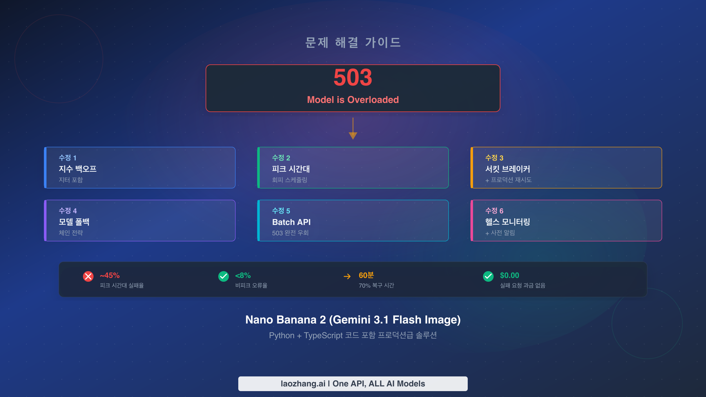 Nano Banana 2 503 "Model is Overloaded" 오류 해결: 검증된 6가지 솔루션 (2026)