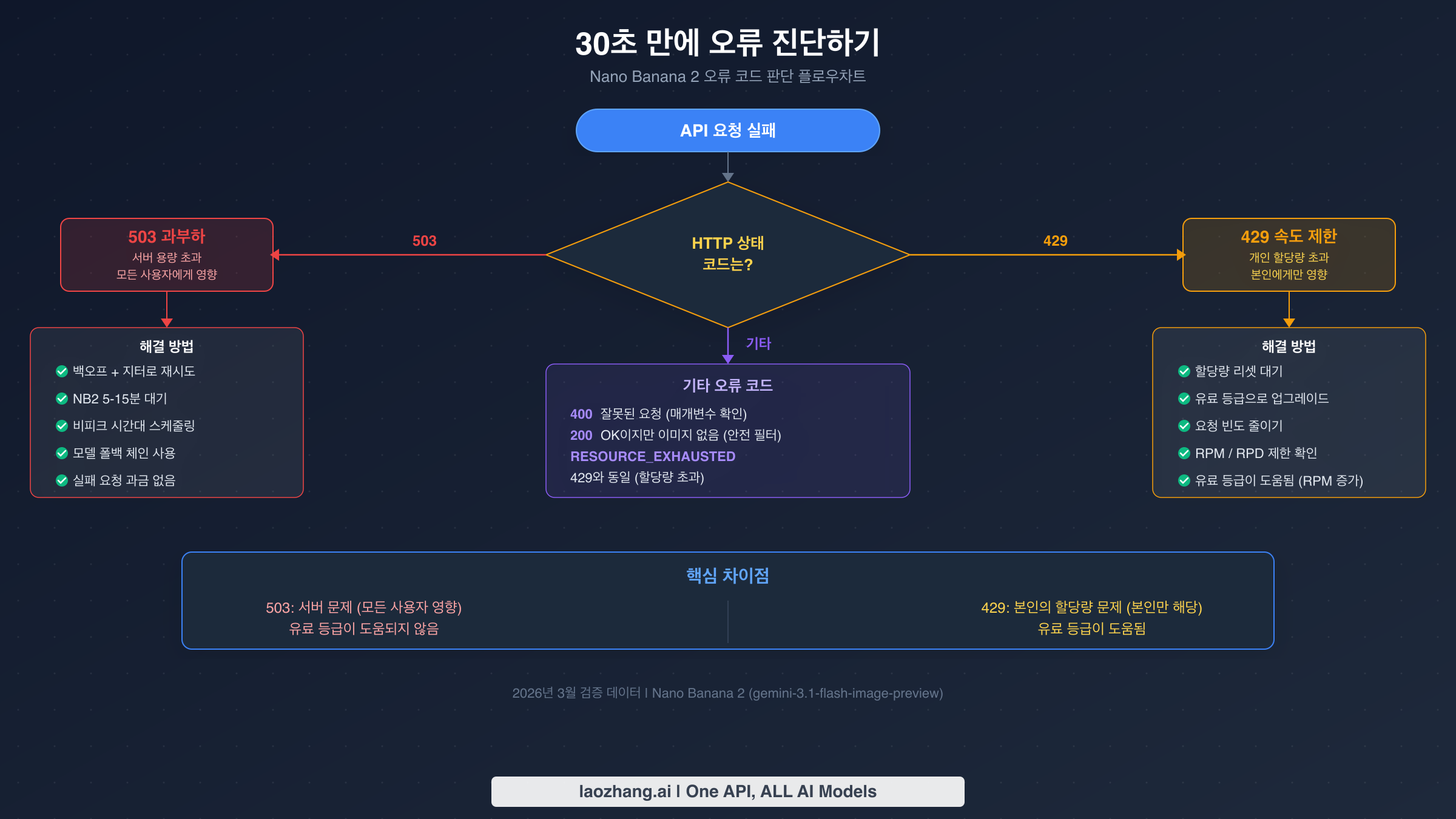 Nano Banana 2의 503과 429 오류를 구분하는 오류 진단 플로우차트