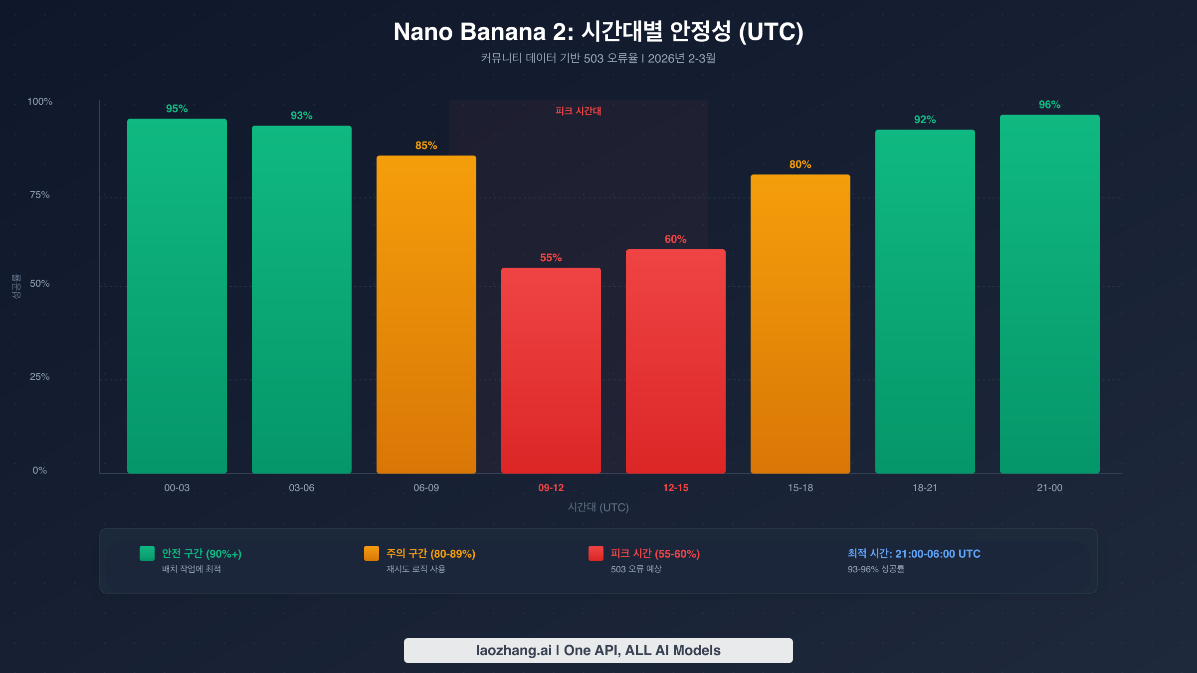 시간대별 성공률을 보여주는 Nano Banana 2 안정성 차트 (UTC)