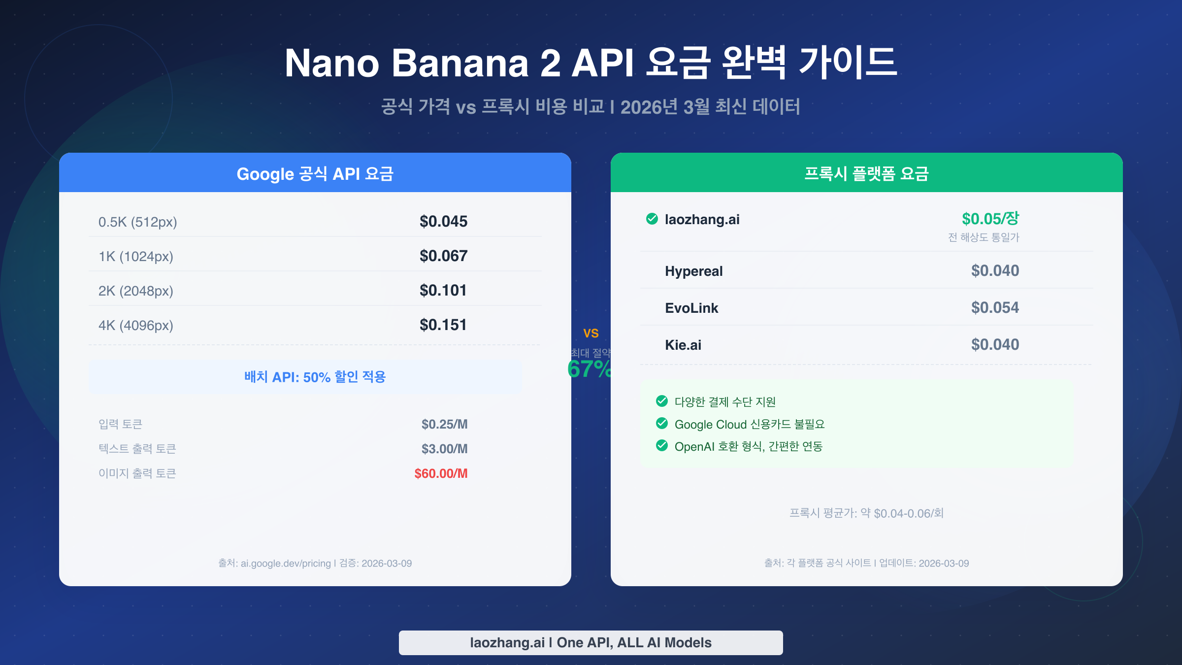 Nano Banana 2 API 요금 완벽 가이드: 공식 가격 vs 프록시 비용 비교【2026】