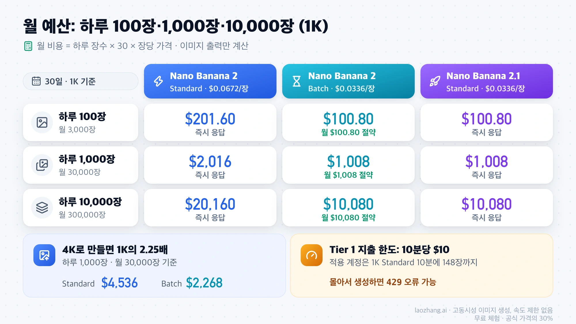 하루 100장·1,000장·10,000장을 1K로 30일 생성할 때 Nano Banana 2 Standard·Batch와 Nano Banana 2.1의 월 예산, 4K 비용과 Tier 1 지출 한도