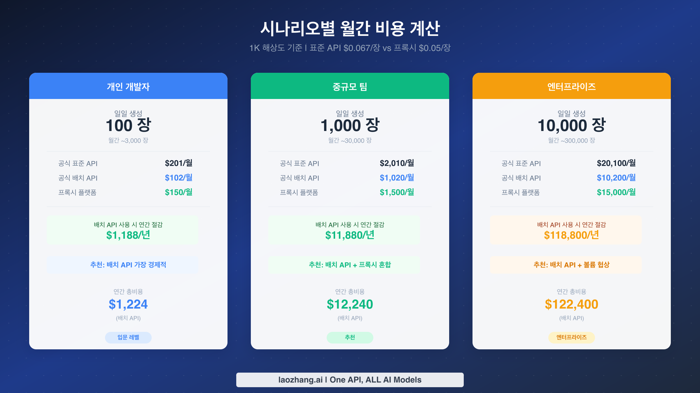 개인 개발자, 중규모 팀, 엔터프라이즈 세 가지 사용 시나리오의 월간 비용 비교 카드