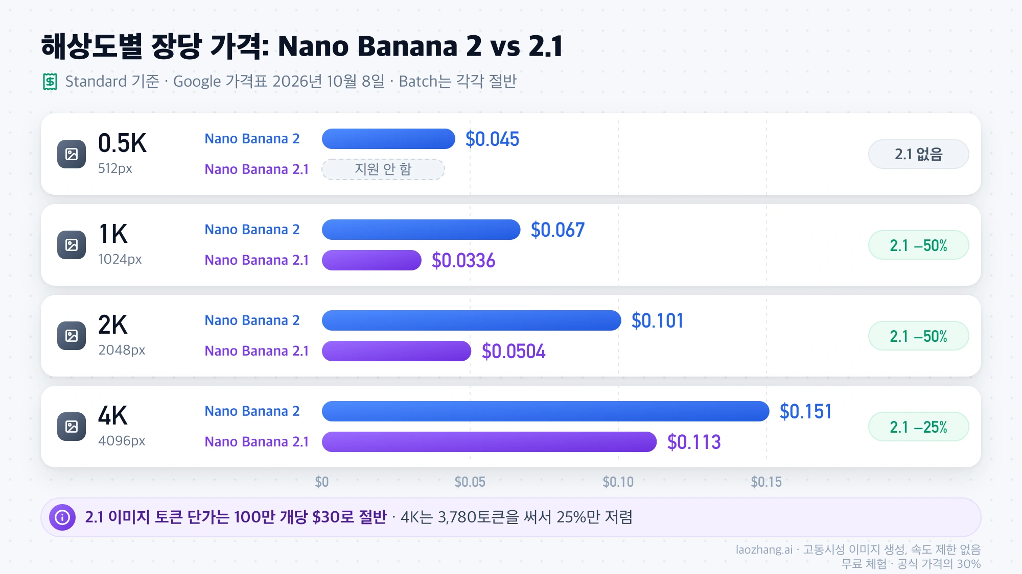 해상도별 Standard 장당 가격 비교: 0.5K는 Nano Banana 2만 지원하고 Nano Banana 2.1은 1K·2K가 절반이고 4K는 25% 저렴