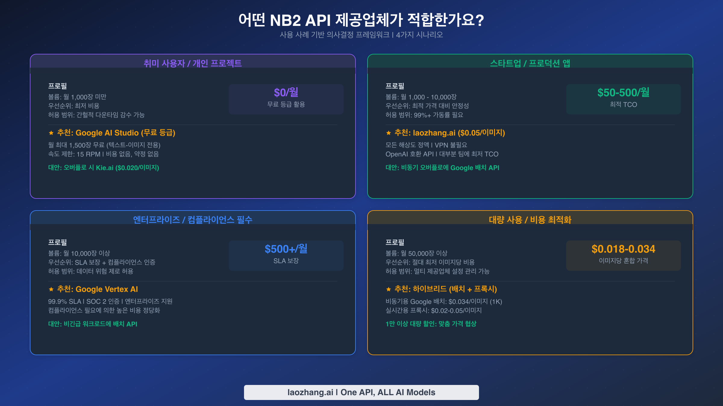 의사결정 프레임워크 - 취미 사용자, 스타트업, 엔터프라이즈, 대량 사용 4가지 시나리오별 추천 NB2 API 제공업체