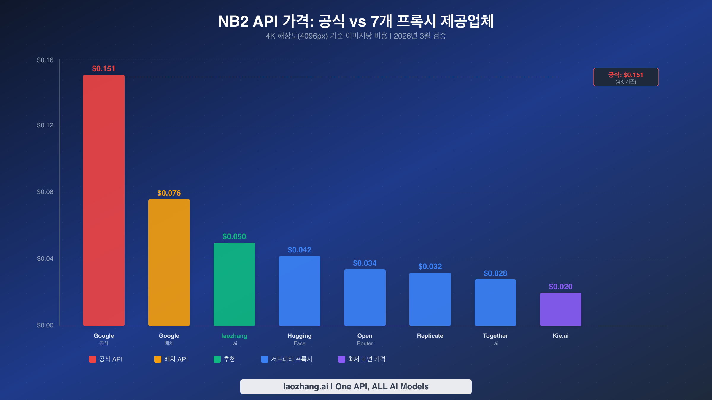 Nano Banana 2 API 가격 비교 차트 - 4K 해상도 기준 8개 제공업체 $0.020~$0.151