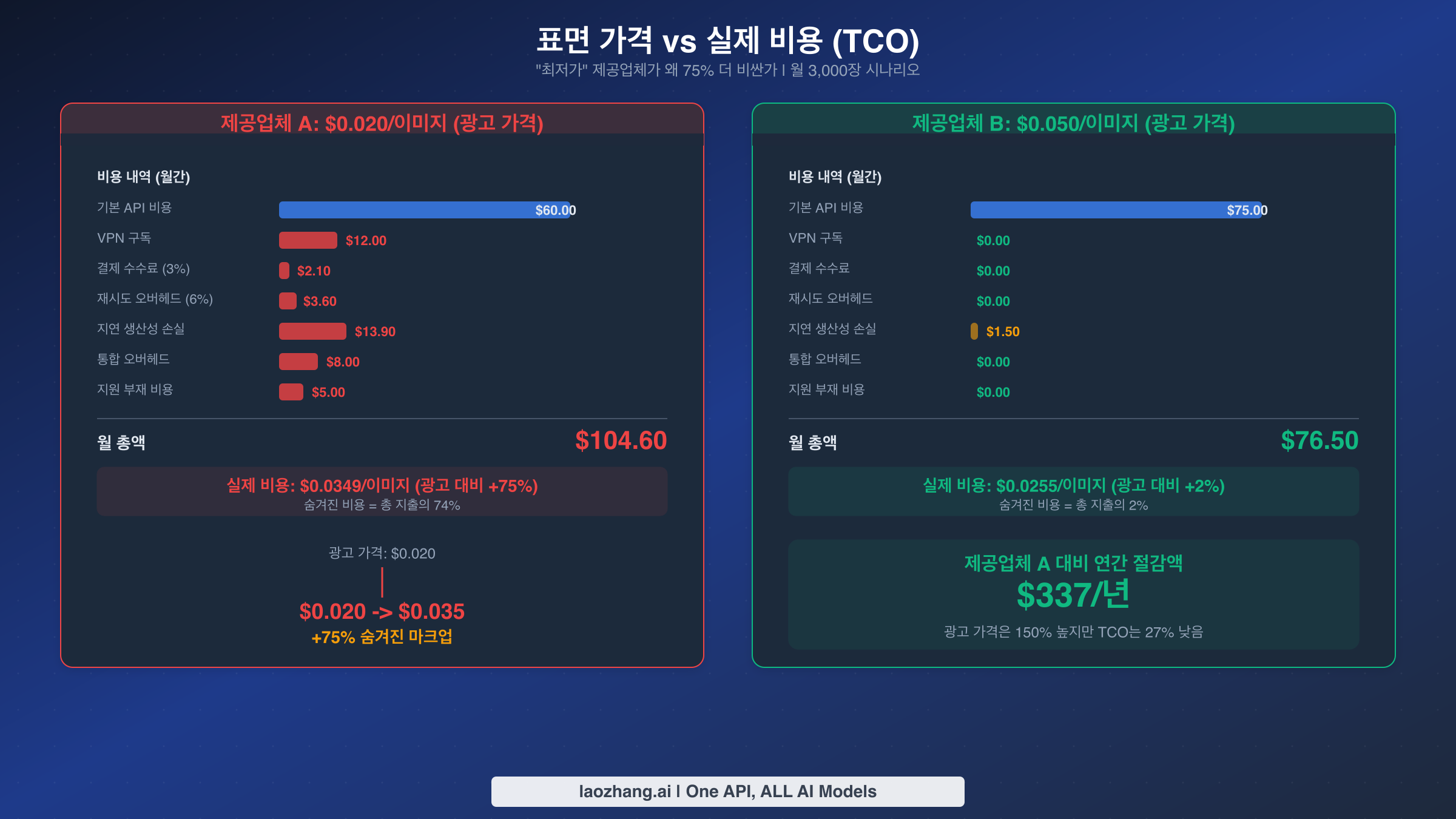 총소유비용 비교 - 광고 가격 $0.020가 숨겨진 비용으로 실제 비용 $0.035로 상승하는 과정