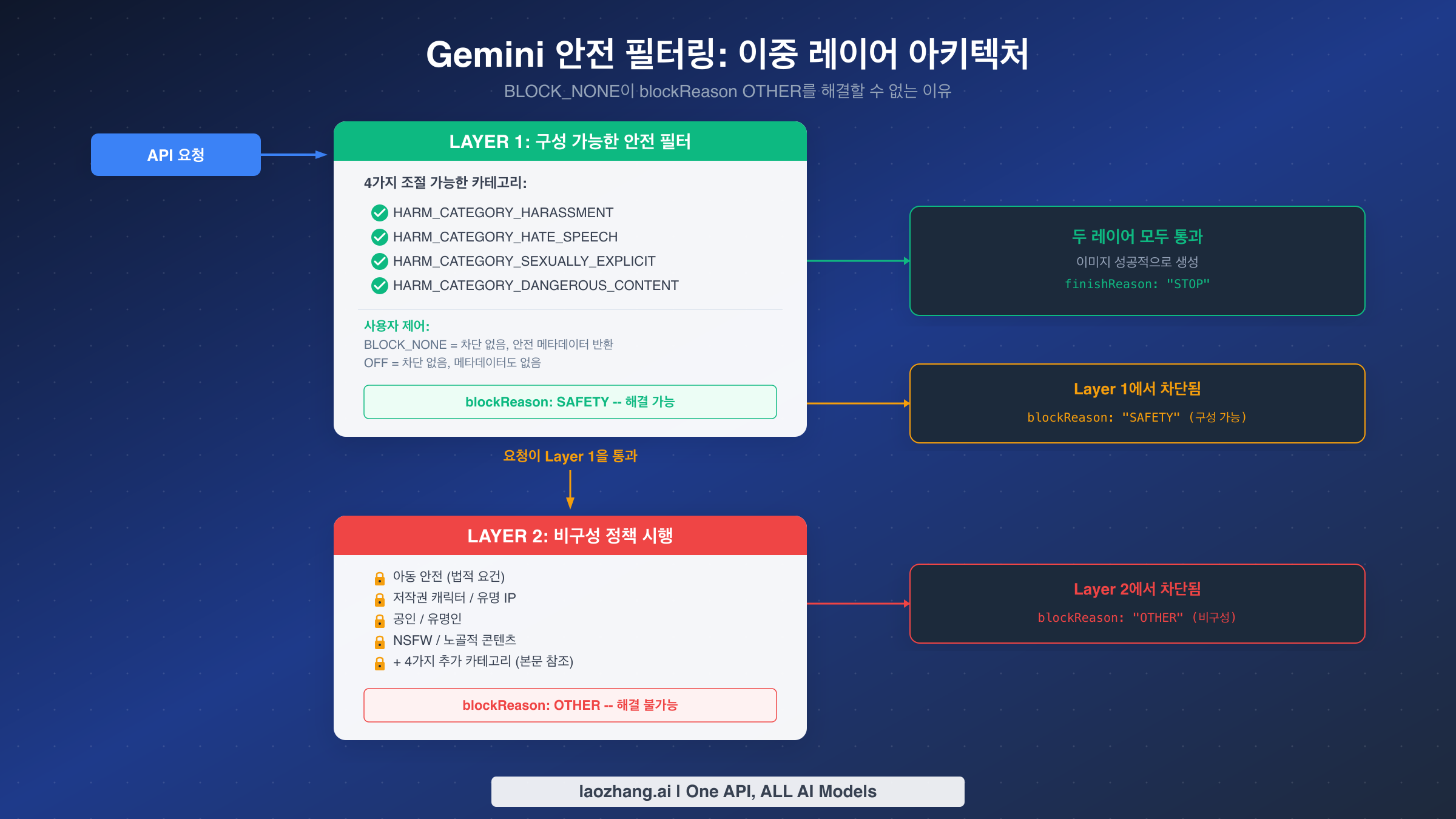 Gemini 이중 레이어 안전 아키텍처 - 구성 가능한 Layer 1과 비구성 Layer 2 정책 시행