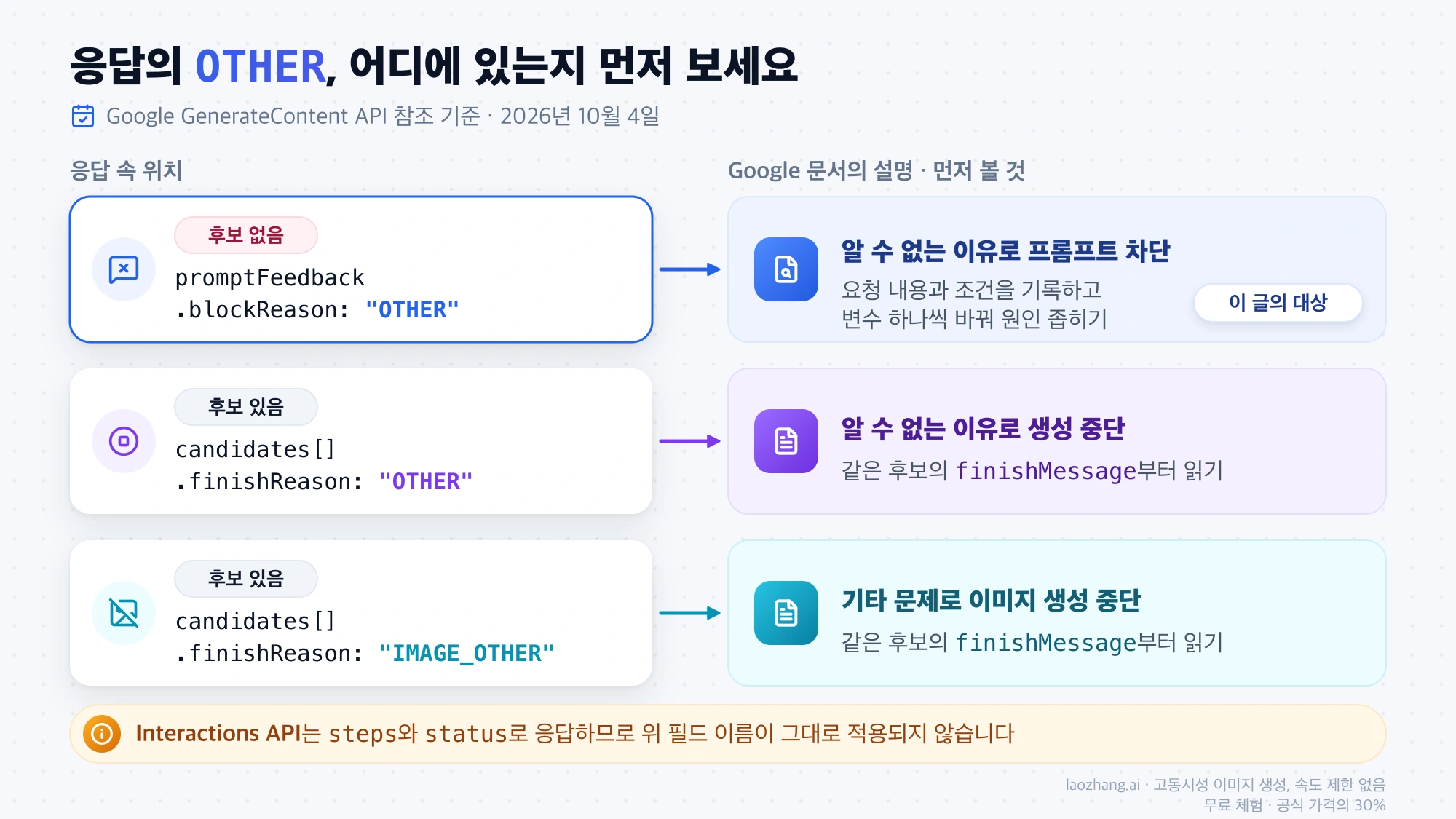 응답 JSON에서 OTHER가 나오는 세 위치인 promptFeedback.blockReason, candidates의 finishReason OTHER와 IMAGE_OTHER를 후보 유무와 먼저 볼 것으로 비교한 그림