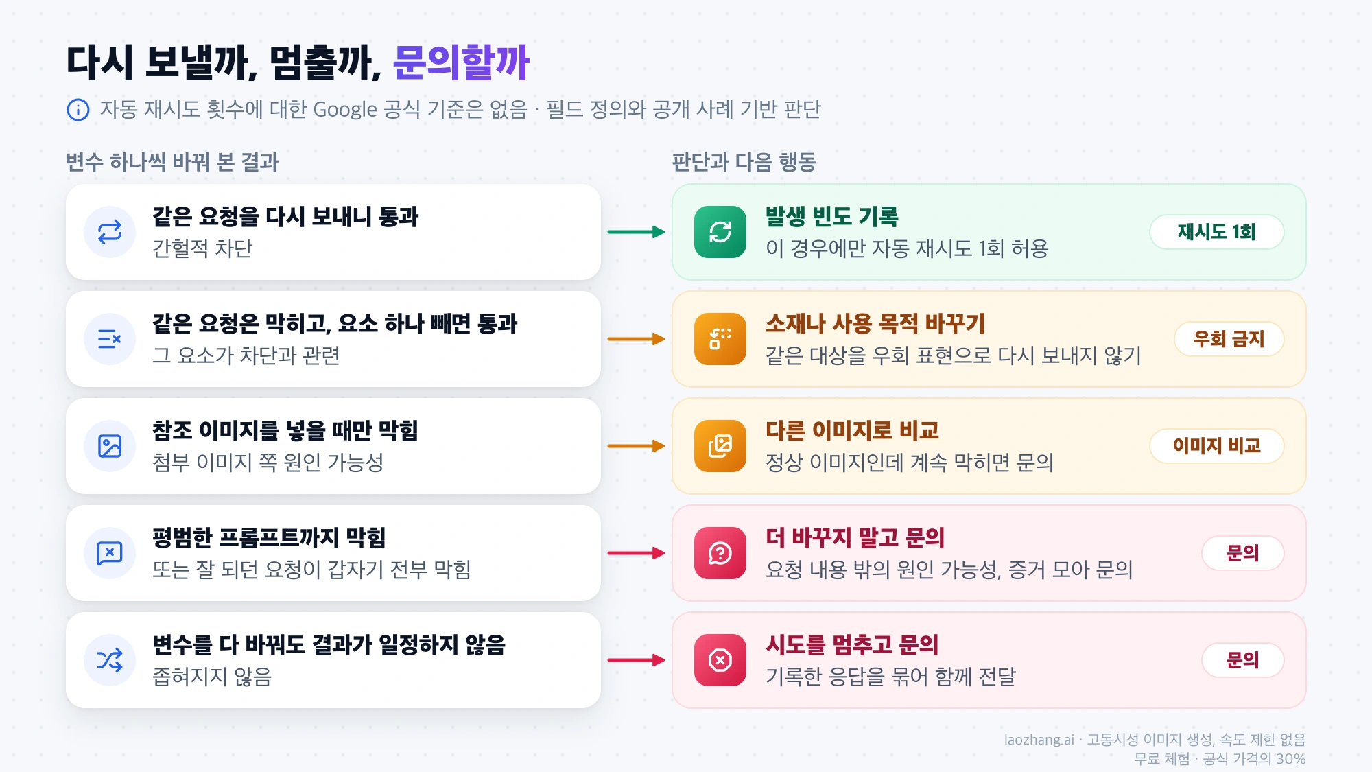 변수 하나씩 바꿔 본 다섯 가지 결과별로 재시도 1회, 소재 변경, 이미지 비교, Google 문의 중 다음 행동을 정리한 판단표