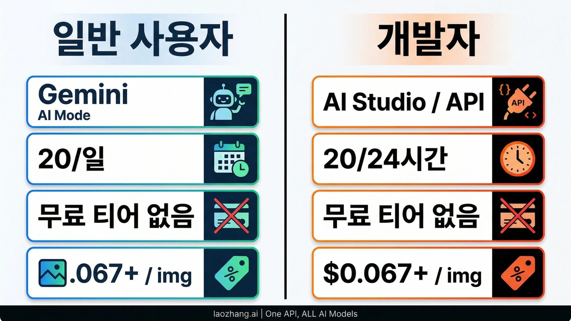 일반 사용자의 제미나이 이미지 기능과 개발자의 AI Studio·API 이용을 구분하는 도식