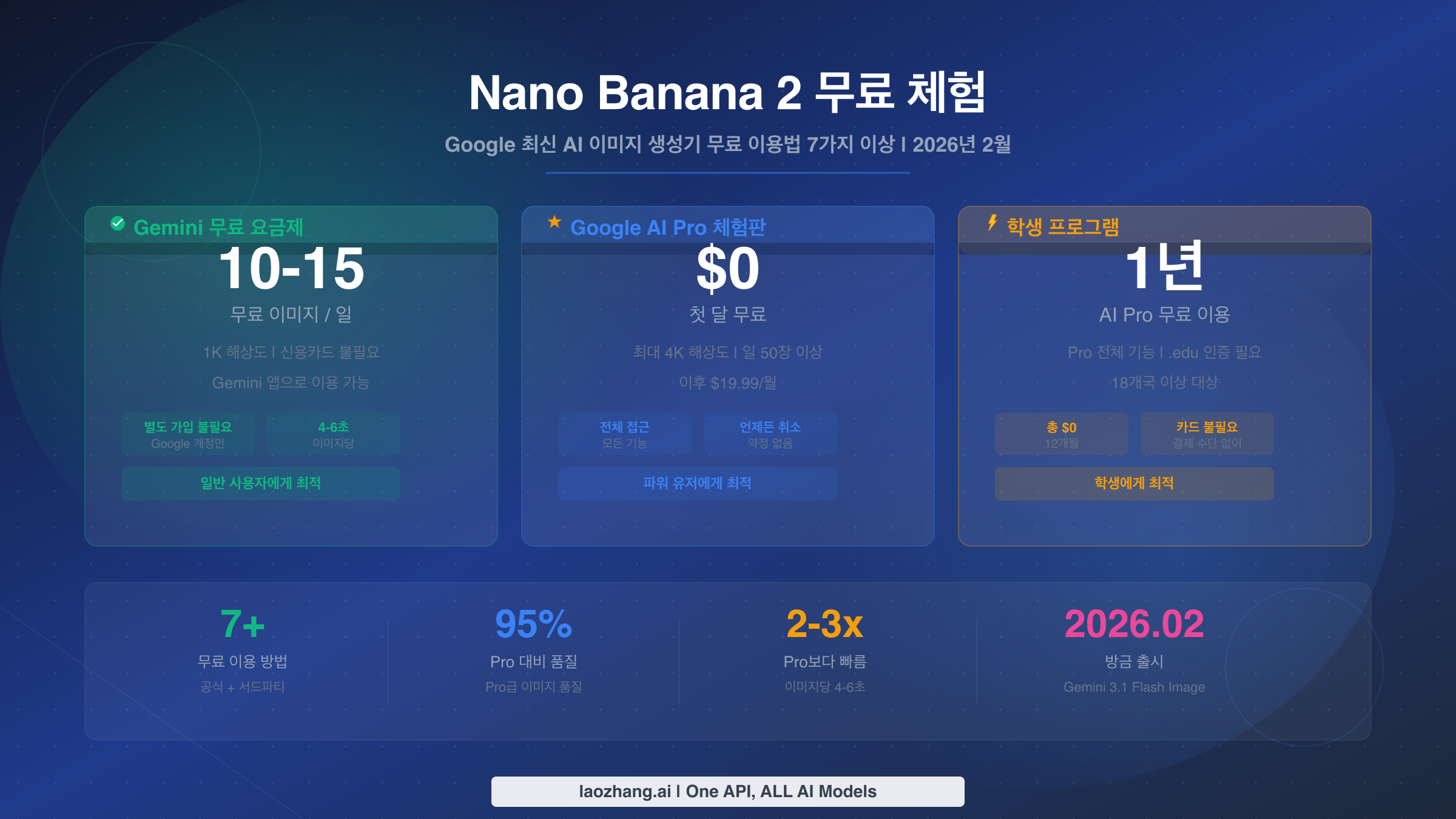 Nano Banana 2 무료 체험: Google 최신 AI 이미지 생성기 무료 이용법 7가지 이상 (2026)