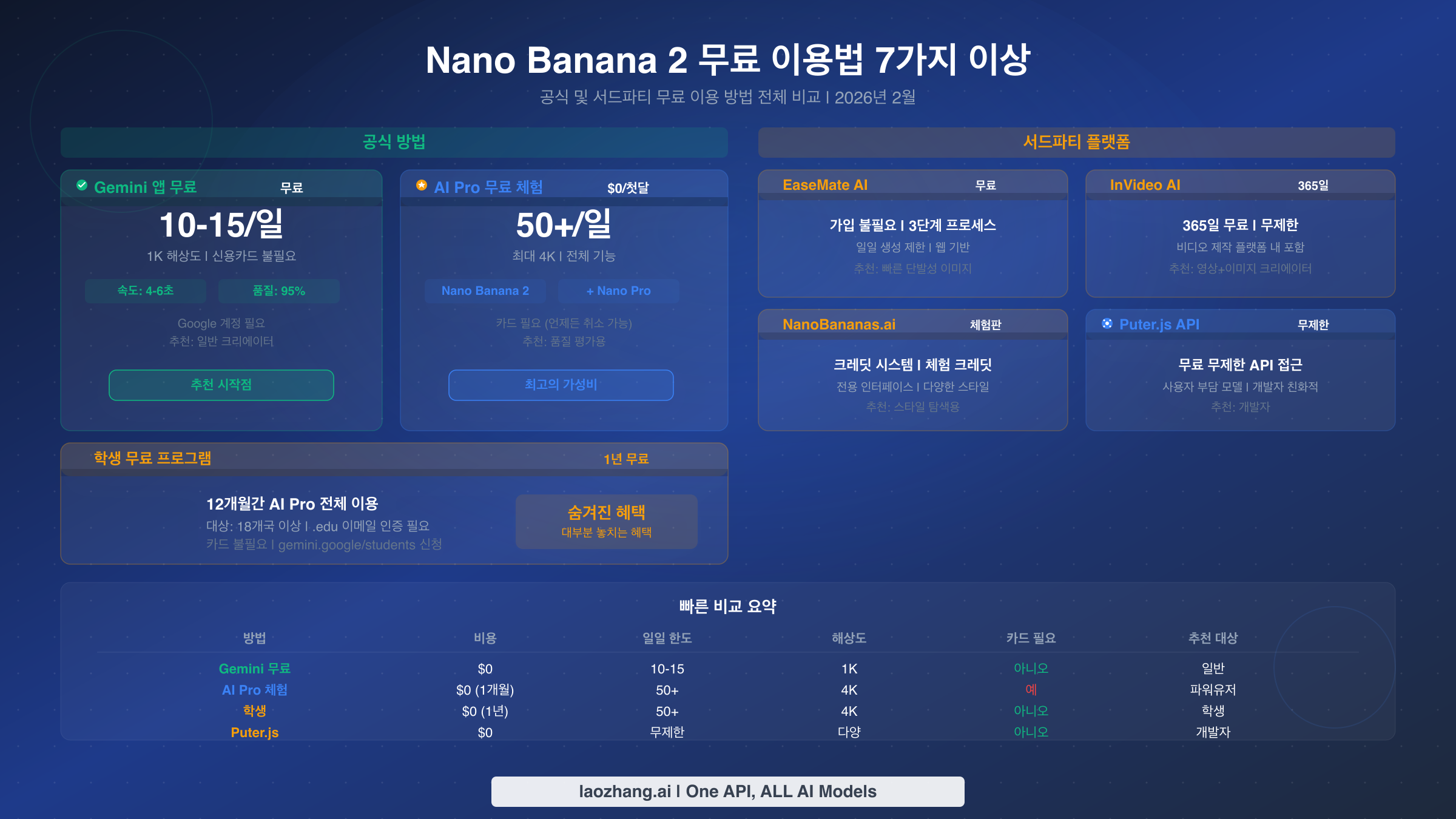 공식 및 서드파티 옵션을 포함한 7가지 이상의 Nano Banana 2 무료 이용 방법 비교