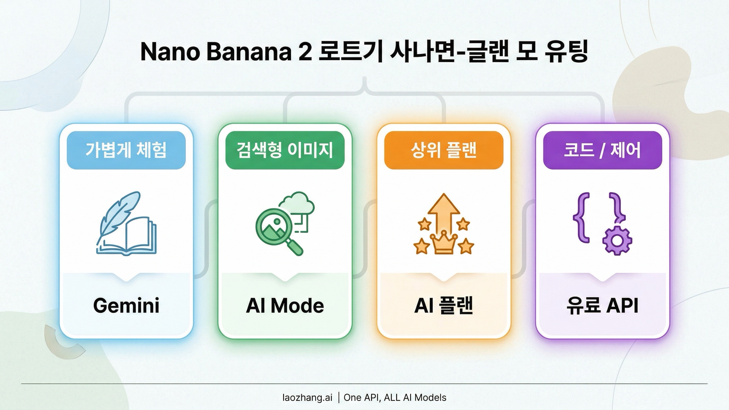 가볍게 시험하기, 검색형 이미지, 상위 플랜, 유료 API 중 어떤 길을 택해야 하는지 보여주는 결정 보드